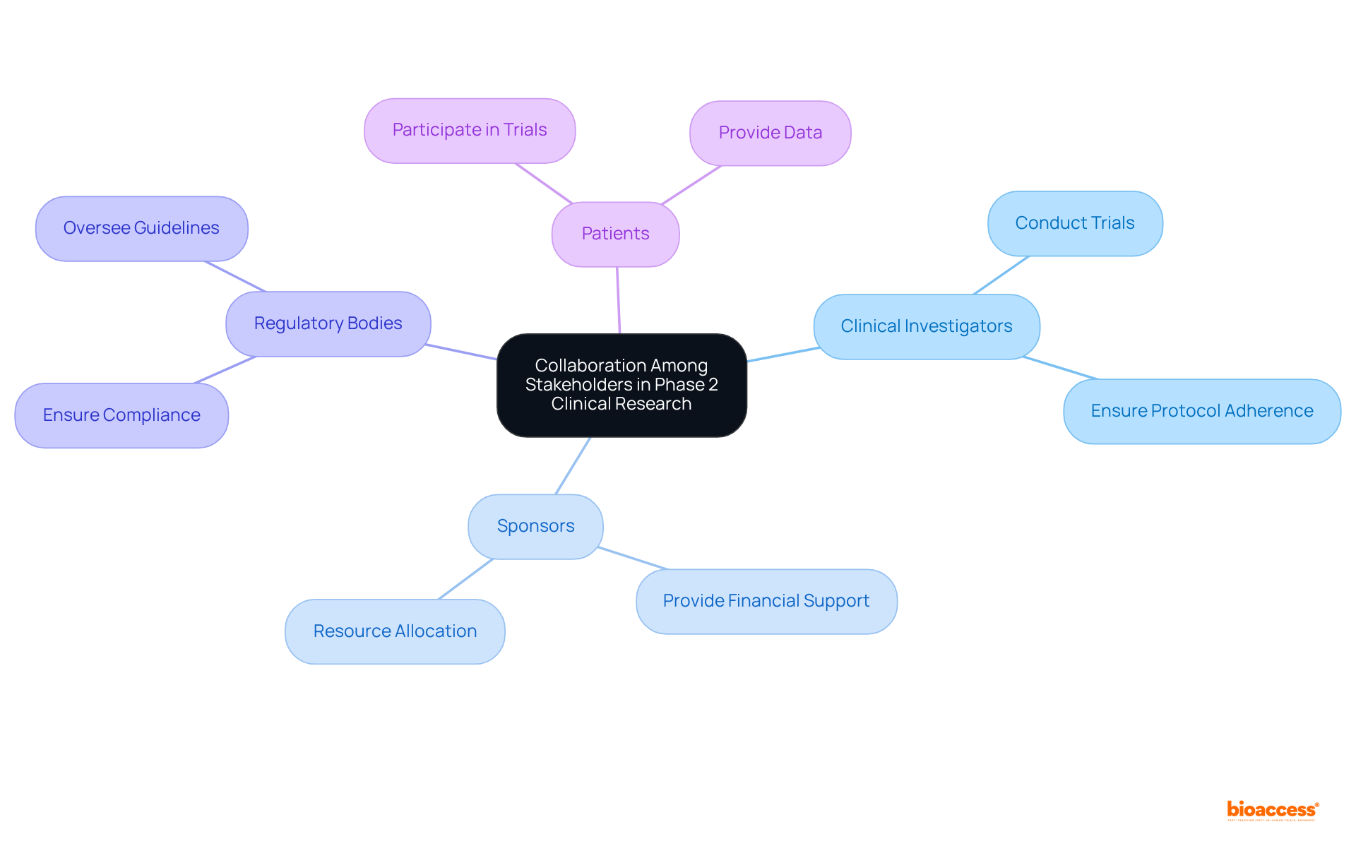 At the center, you'll find the main theme of collaboration. Each branch represents a key stakeholder, and the subpoints describe their specific responsibilities in the clinical research process.