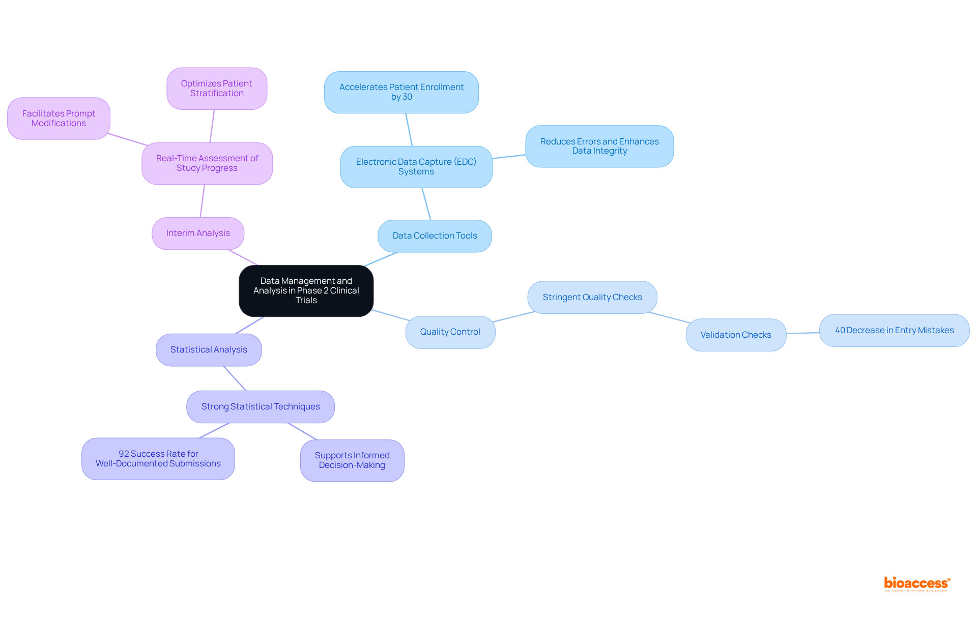 The central node represents the overall focus on data management, while each branch explores a different strategy. Sub-branches give more detail on specific practices, showing how they contribute to effective data management in clinical trials.
