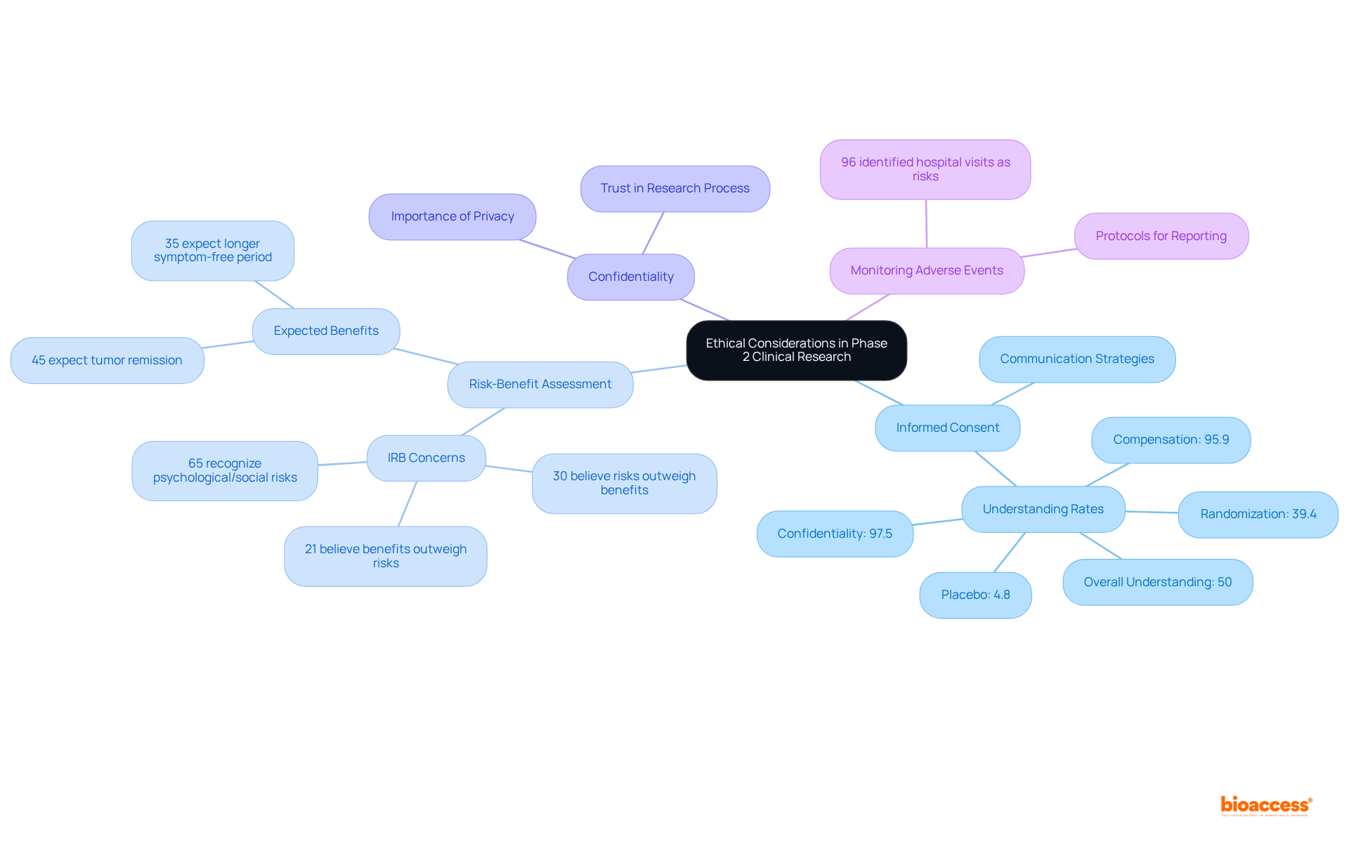 At the center is the main theme of ethical considerations in clinical research. The branches represent key principles, and the sub-points under each branch provide specific details, statistics, or concerns related to that principle.