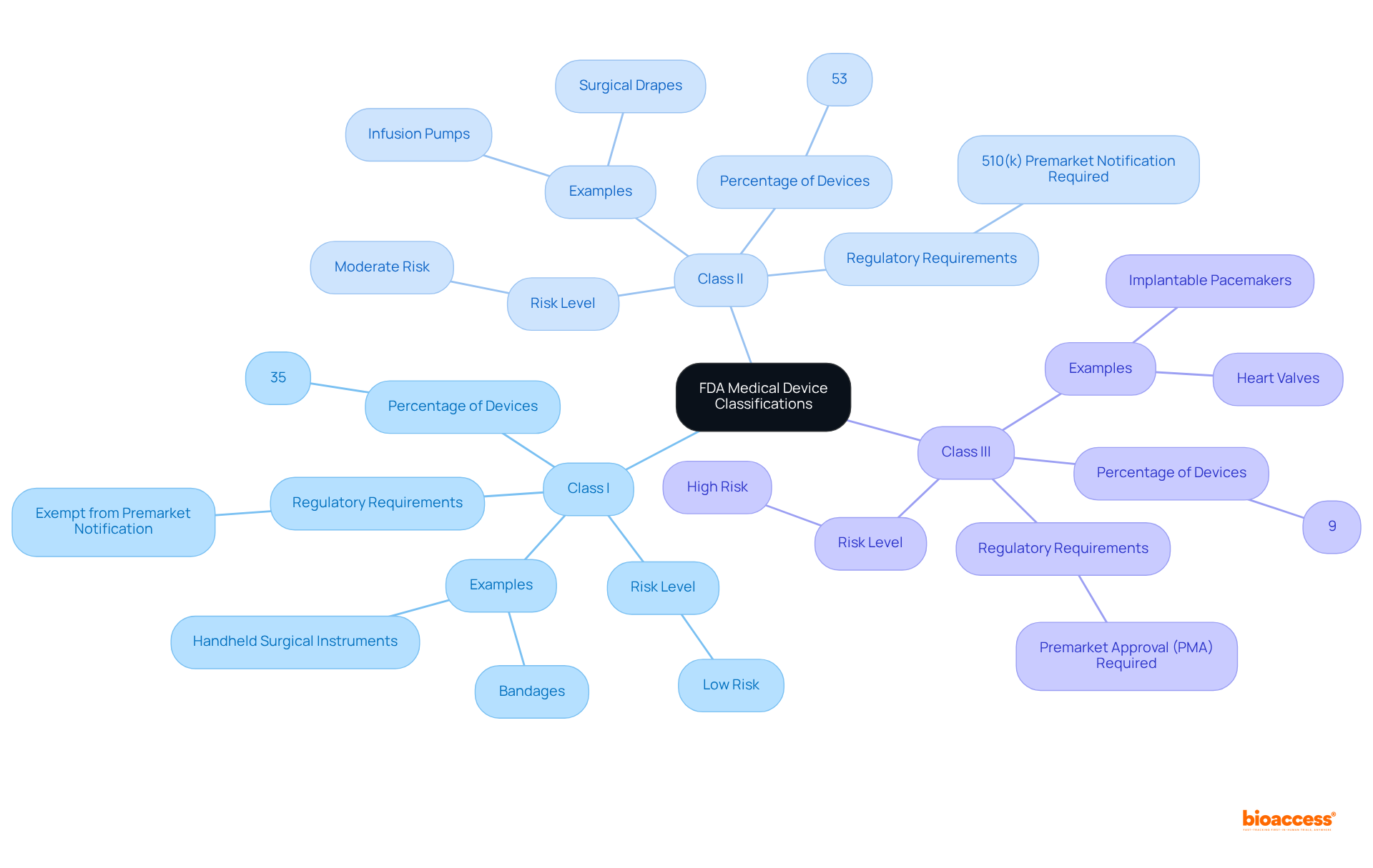 This mindmap outlines the three classes of medical devices as defined by the FDA, showing how each class is structured with details like risk levels, examples, and regulatory requirements.