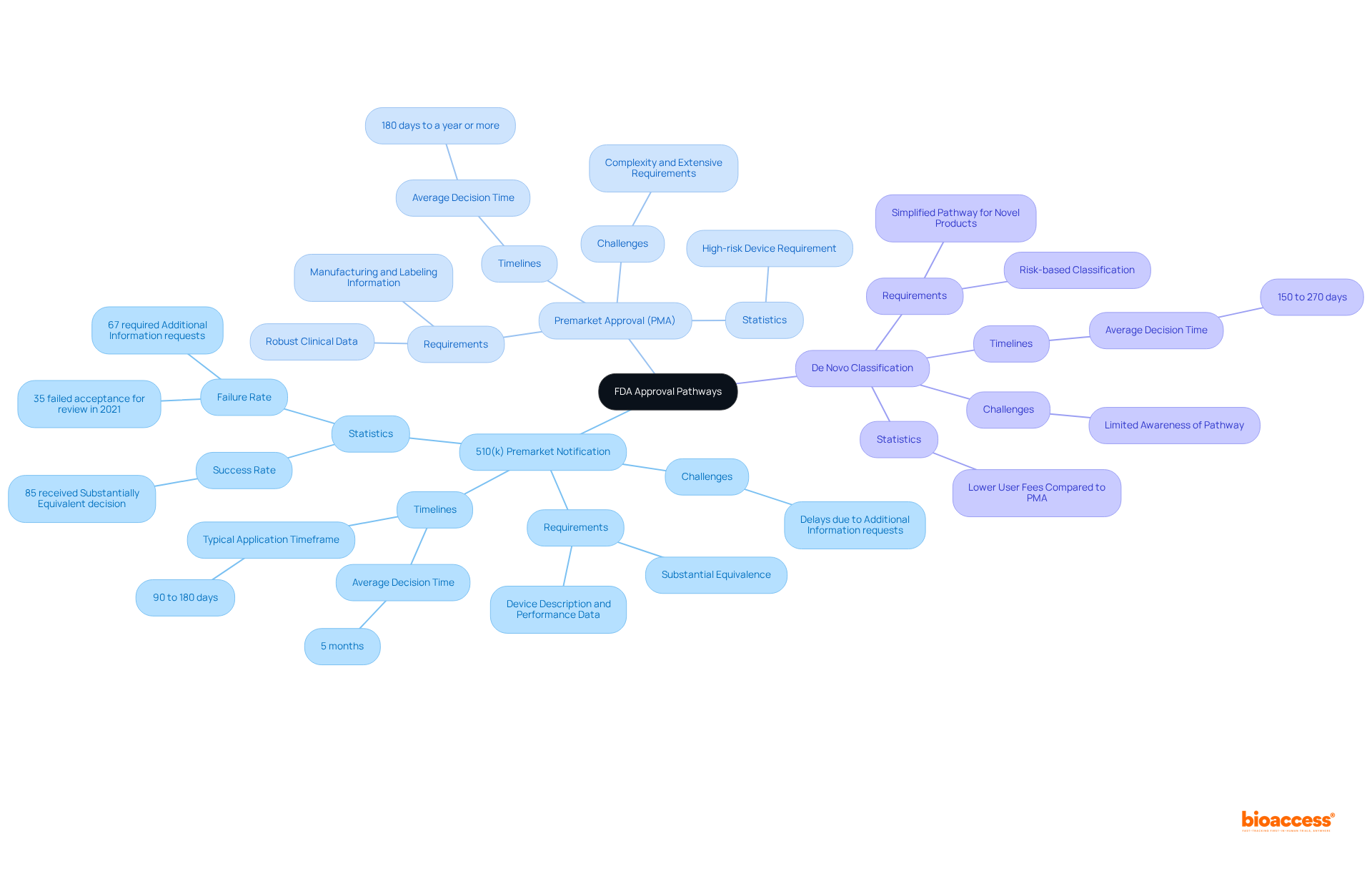 The central node represents the main topic, while the branches show different approval pathways. Each pathway includes important details about requirements and timelines. Use this chart to understand your options and their implications for your medical product.