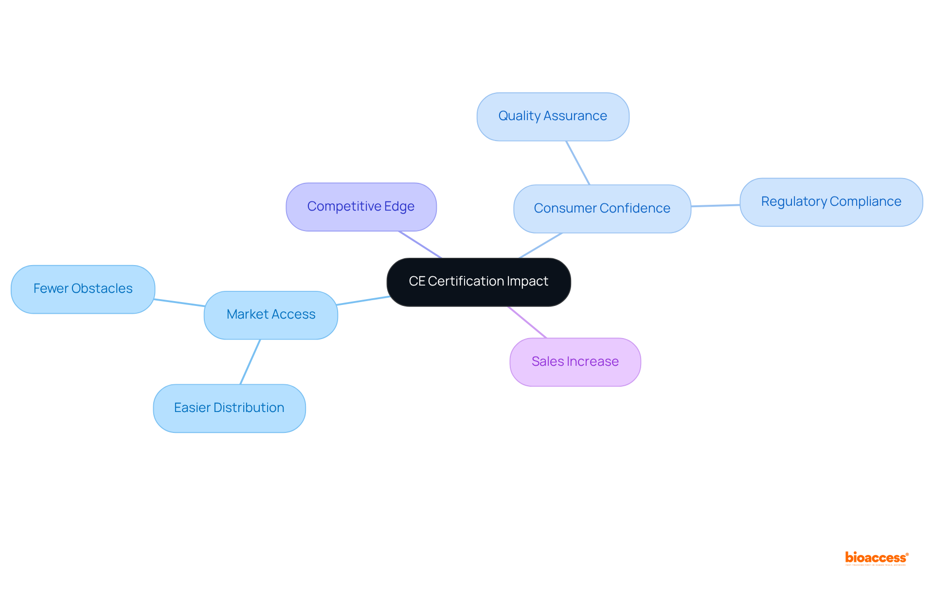 Start at the center with CE certification, then explore how it influences market access, consumer trust, and sales. Each branch shows a different area of impact, making it easy to see how they are all connected.