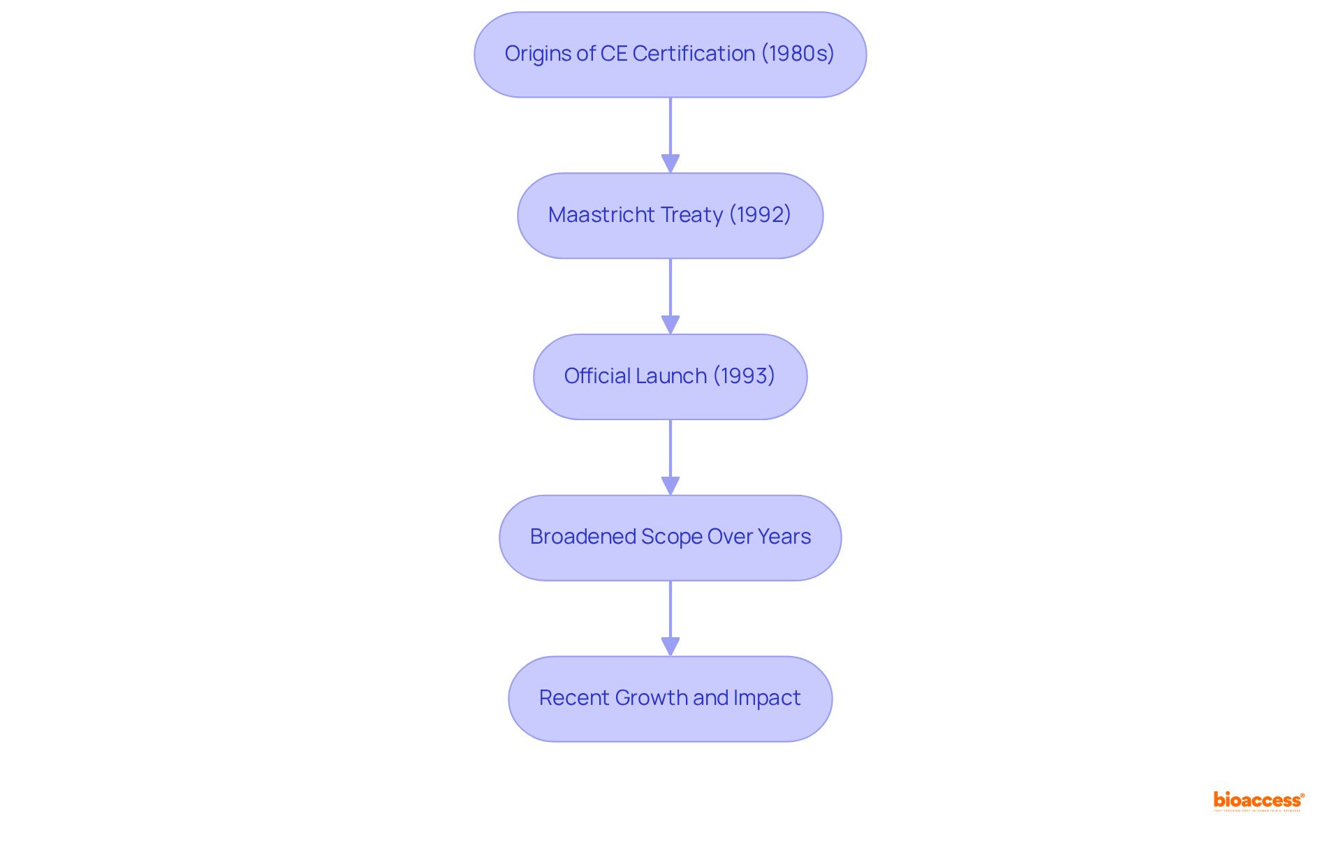 This flowchart traces the key milestones in the development of CE certification. Each box represents an important event in its history, showing how CE certification has changed and adapted over time.