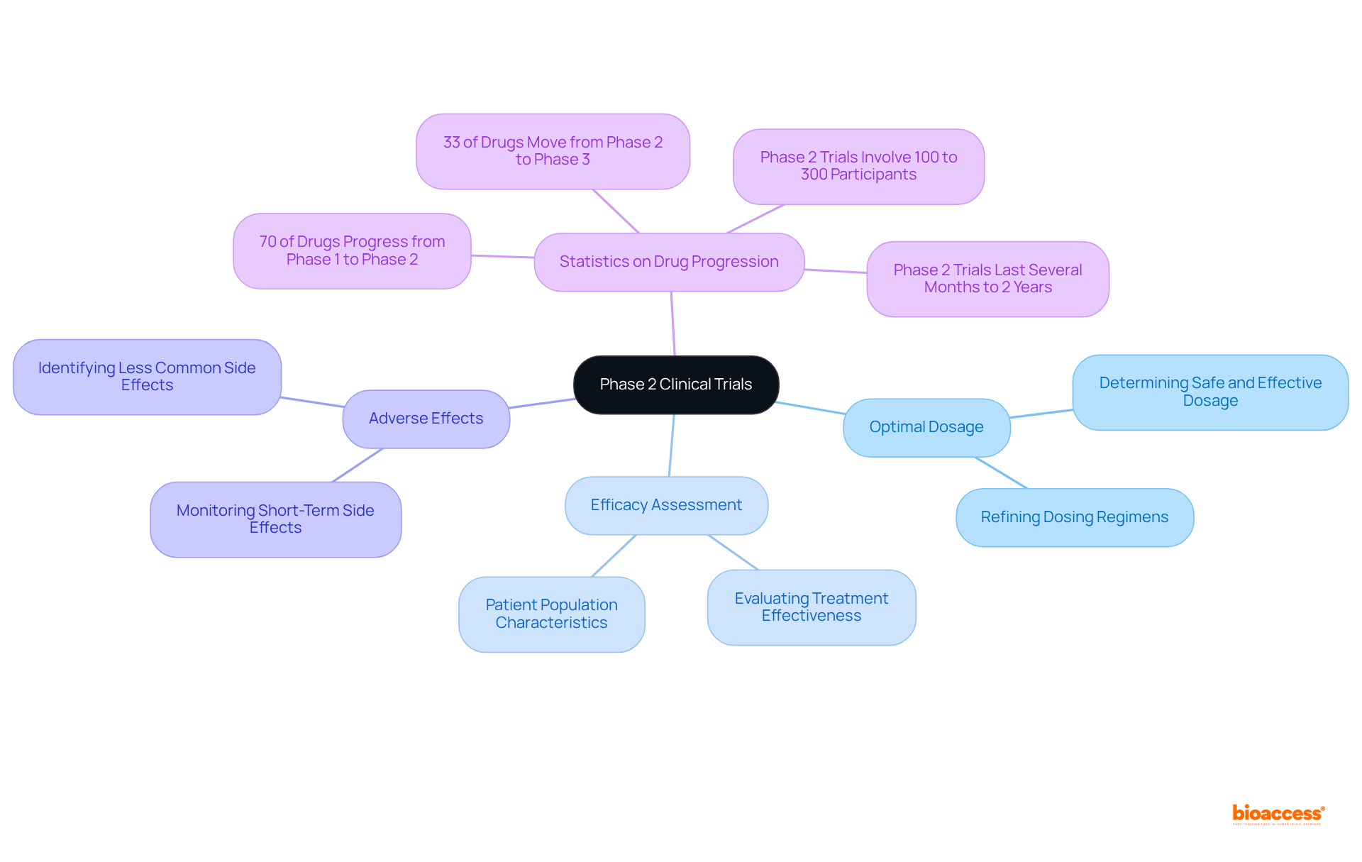 The central node outlines Phase 2 trials, with branches detailing each key objective. Each objective represents a crucial aspect of the trials, while the statistics provide context on how many drugs successfully move through this phase.
