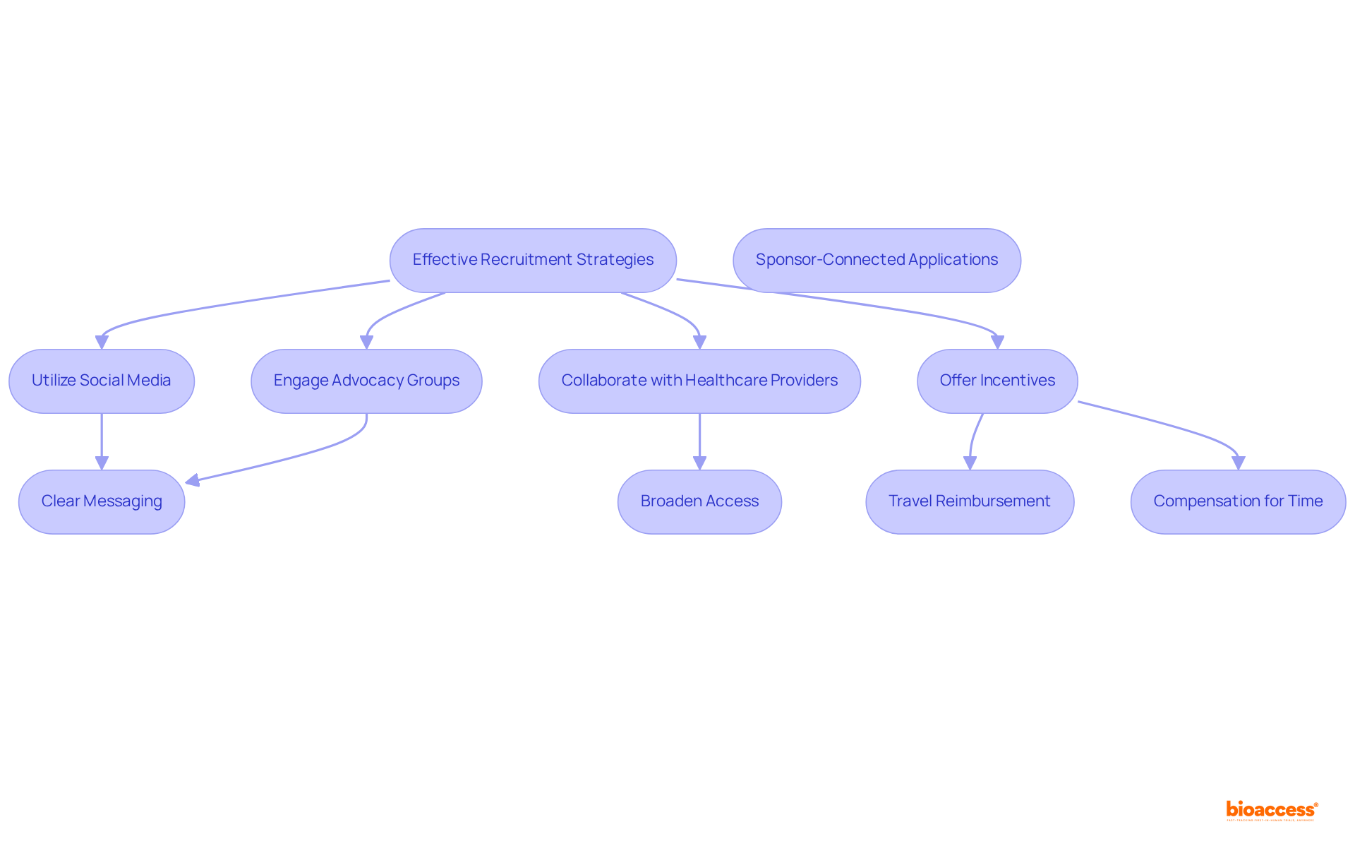 This flowchart outlines how various recruitment strategies connect and lead to participant enrollment. Follow the arrows to see how each strategy contributes to the overall recruitment process.