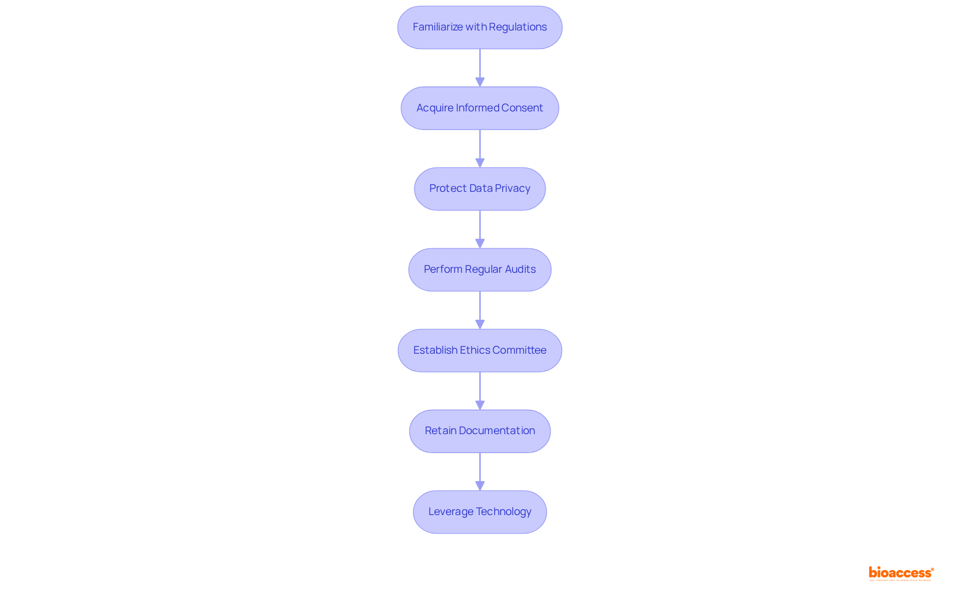 This flowchart outlines the critical steps researchers must take to ensure compliance with regulatory and ethical standards. Follow the arrows to understand the process from familiarization to leveraging technology for compliance.