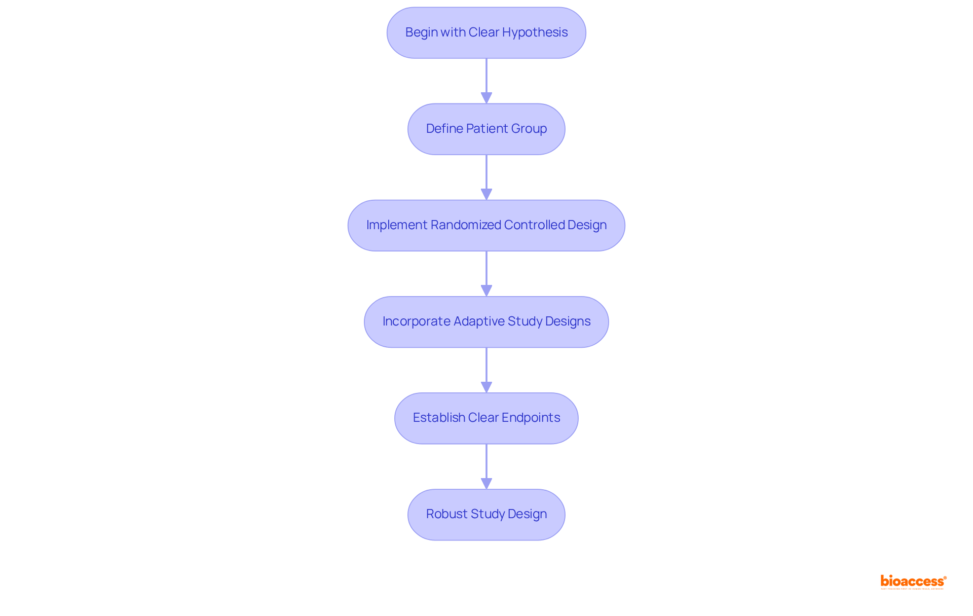 Each box represents a critical step in designing the trial. Follow the arrows to see how each step leads to the next, ensuring a comprehensive and effective study design.