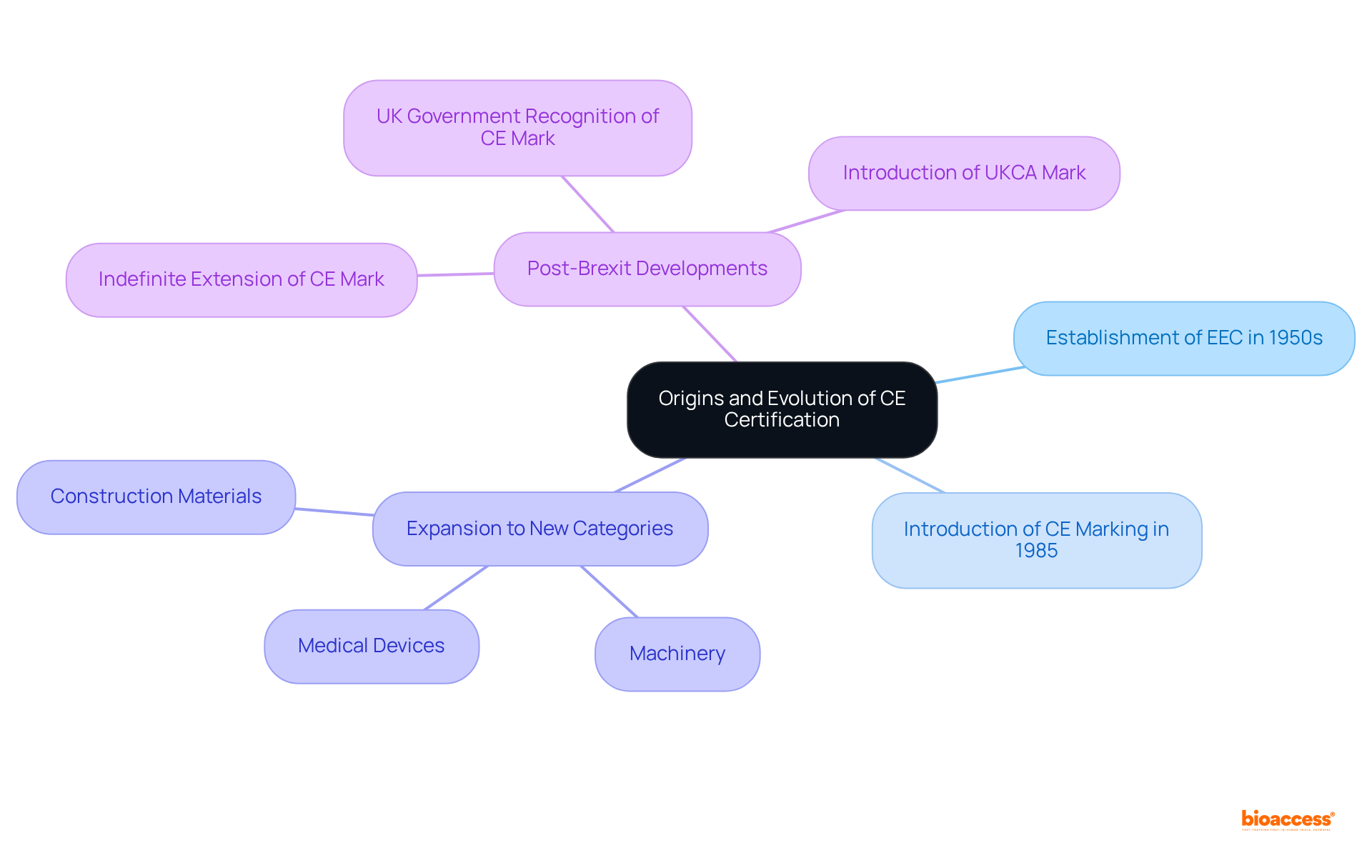 Start at the center with the origins of CE certification, and follow the branches to see how it has evolved over time and what categories it now includes.