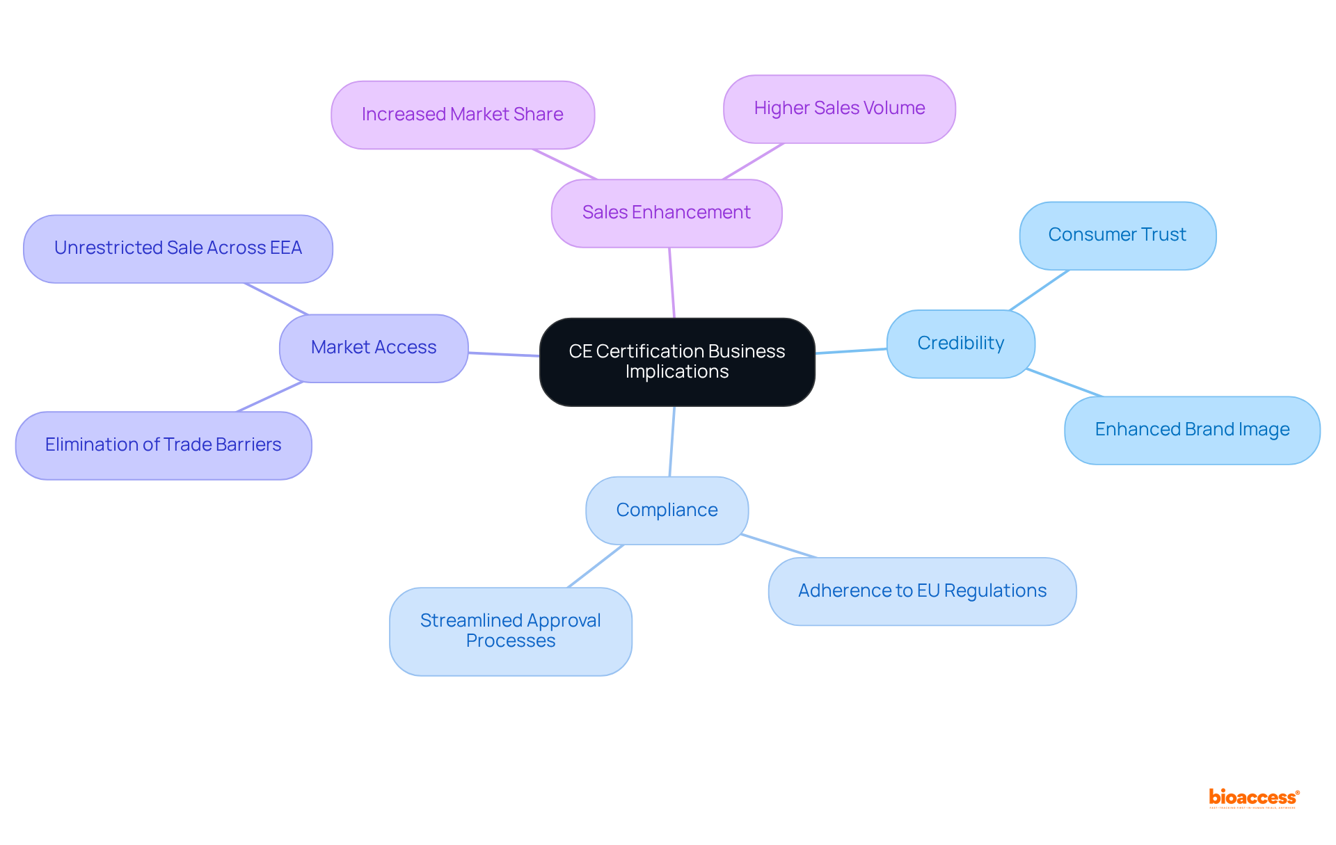 The central node represents CE certification, while the branches illustrate the different ways this certification benefits businesses—follow the branches to see how each area contributes to overall success.