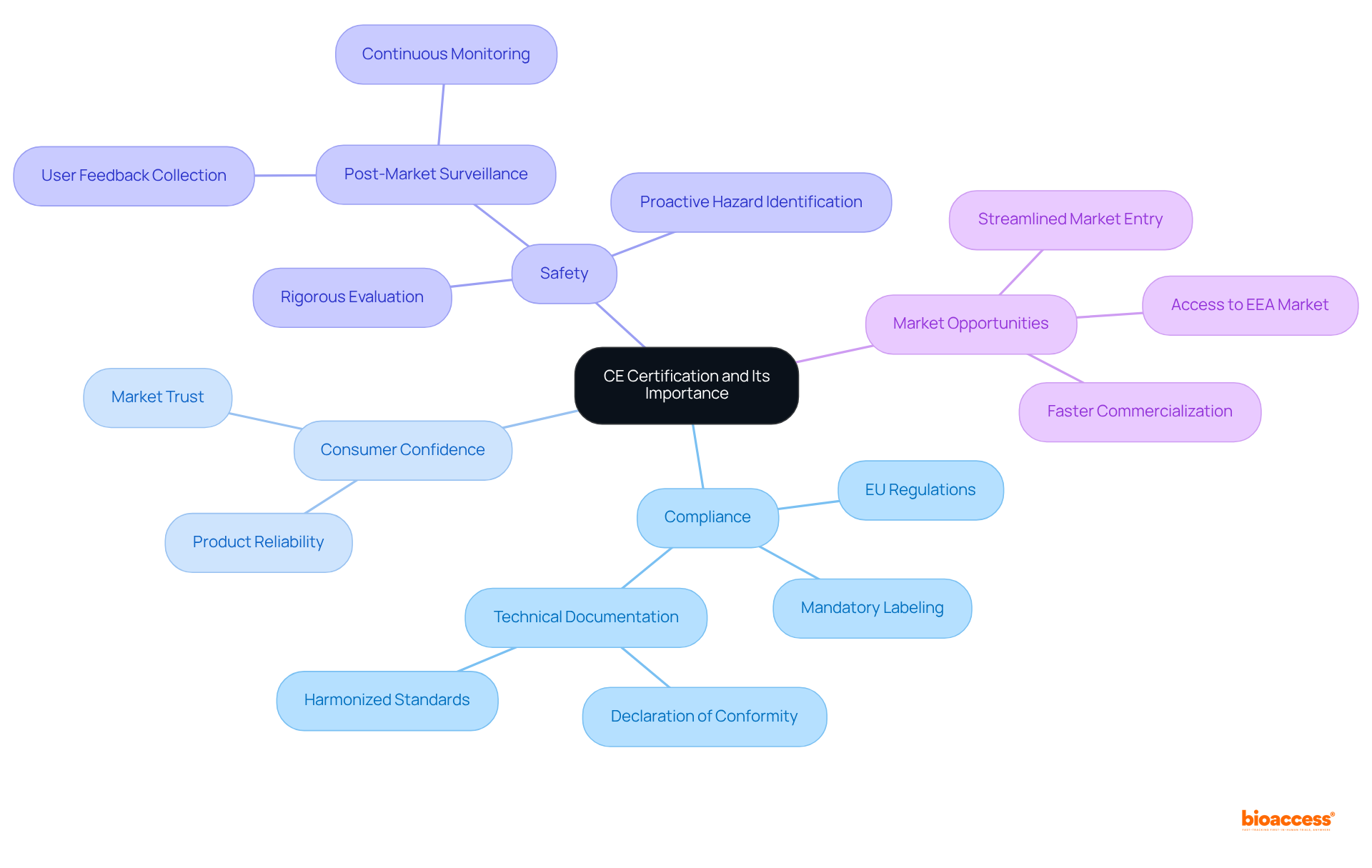 The center highlights the core topic of CE certification. Each branch represents a key area of importance, while sub-branches provide additional details — follow the branches to explore how CE certification impacts various aspects of product safety and market access.