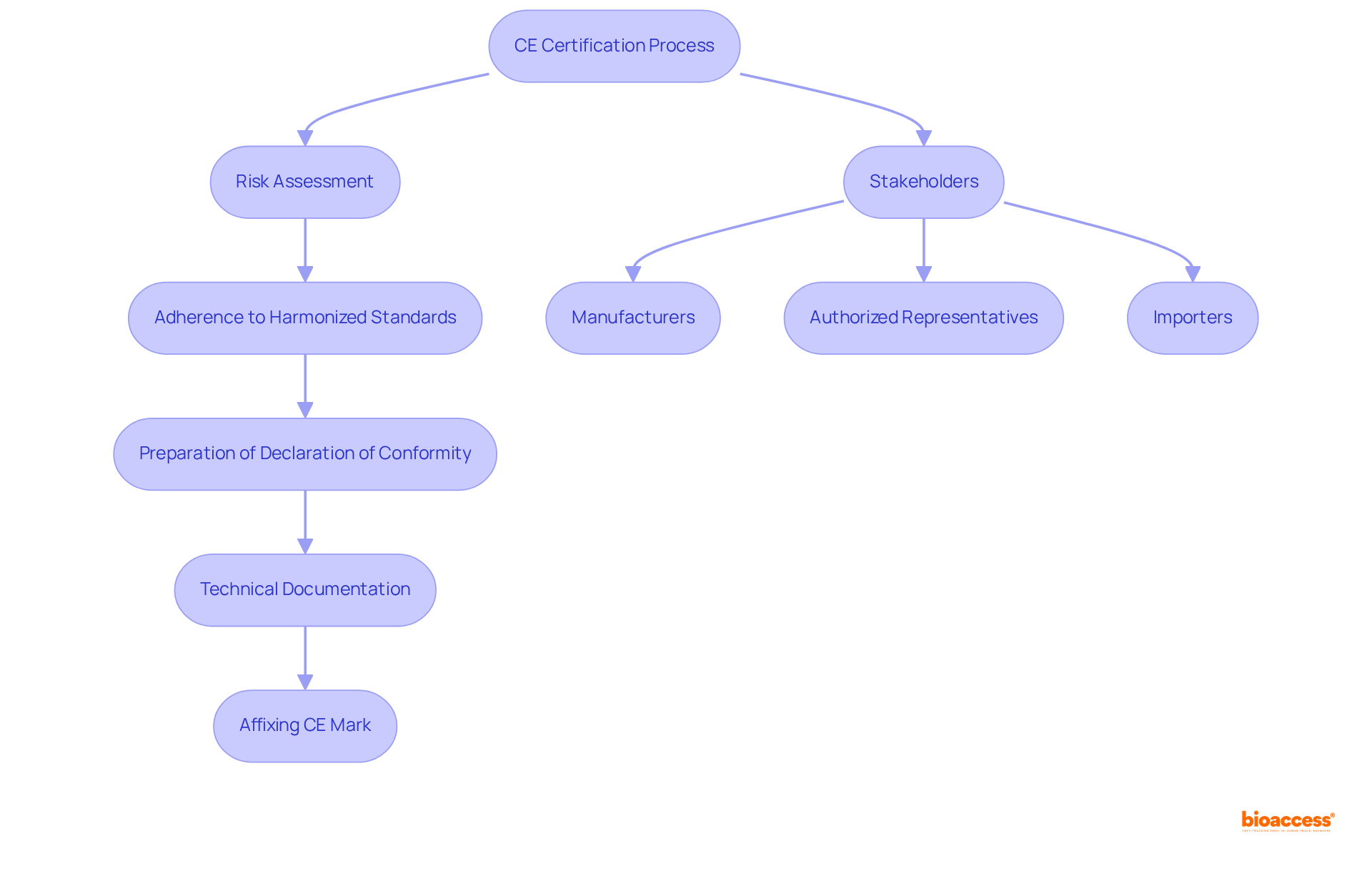 This flowchart outlines the steps manufacturers must take to achieve CE certification, showing how each step connects and the roles different stakeholders play in the process.