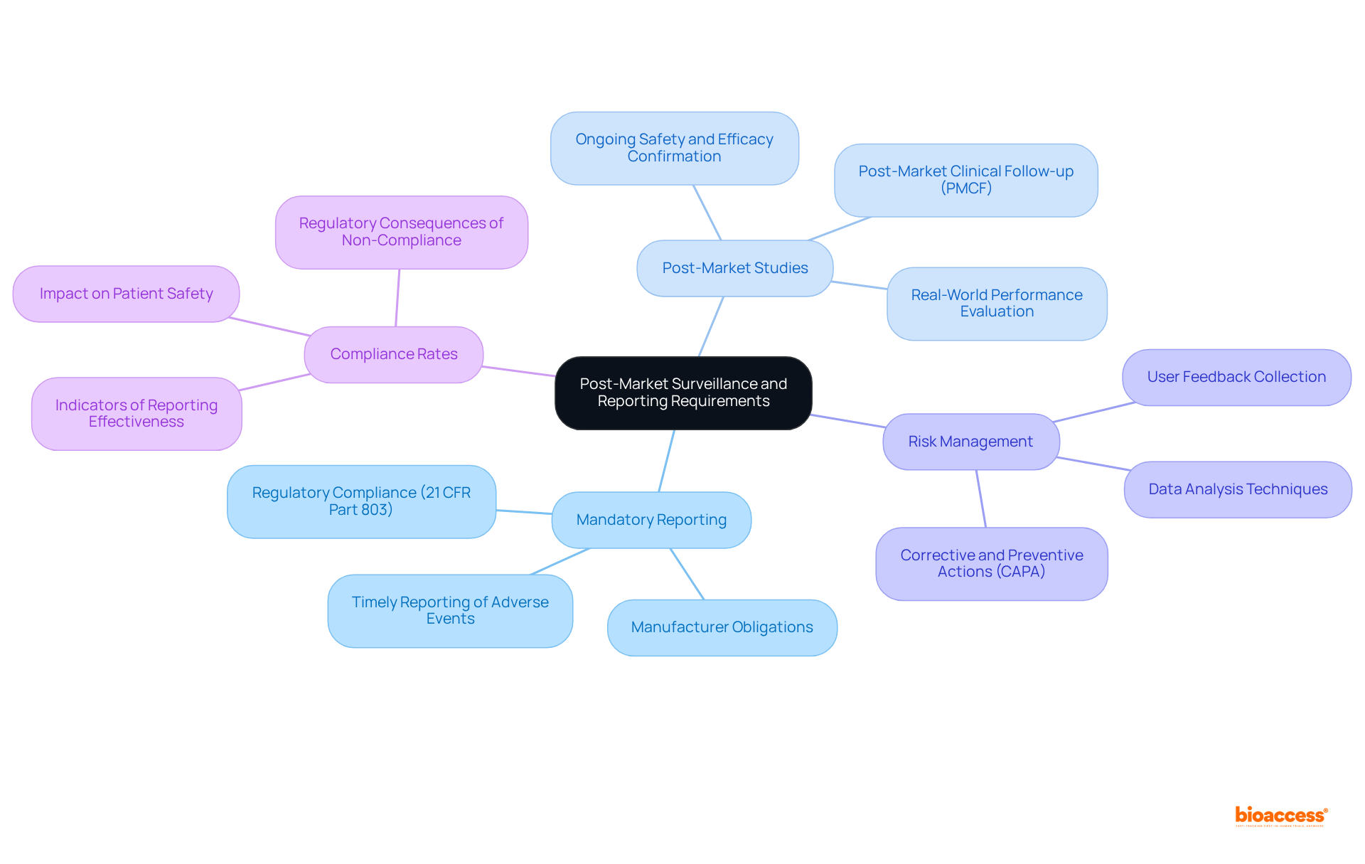 The central idea is Post-Market Surveillance, with branches representing key components like reporting and risk management. Each branch illustrates how these elements work together to ensure product safety and compliance.