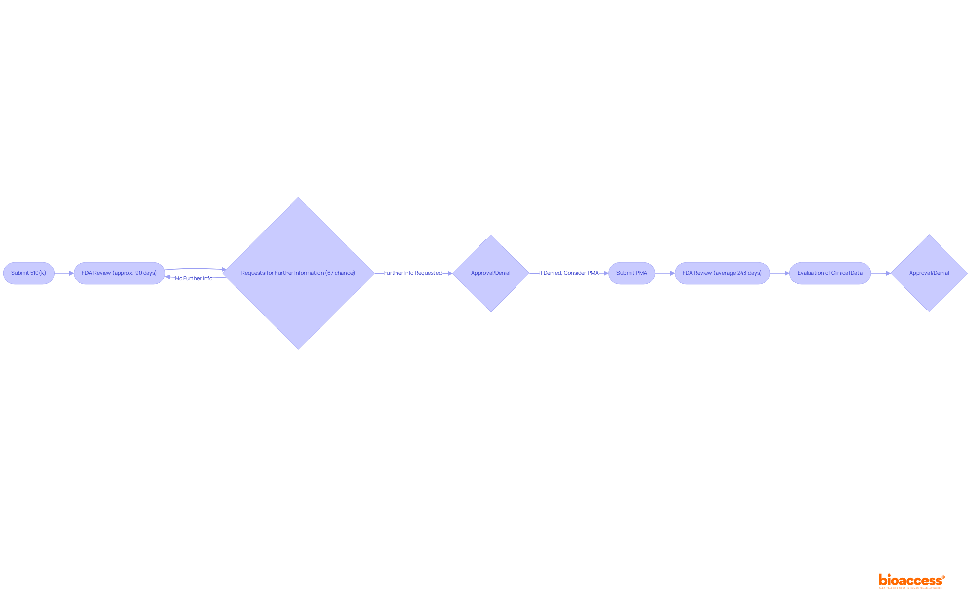 Each flowchart shows the steps needed for device approval. The left side is for Class II devices (510(k)), and the right side is for Class III devices (PMA). Follow the arrows to see how each step leads to either approval or denial.
