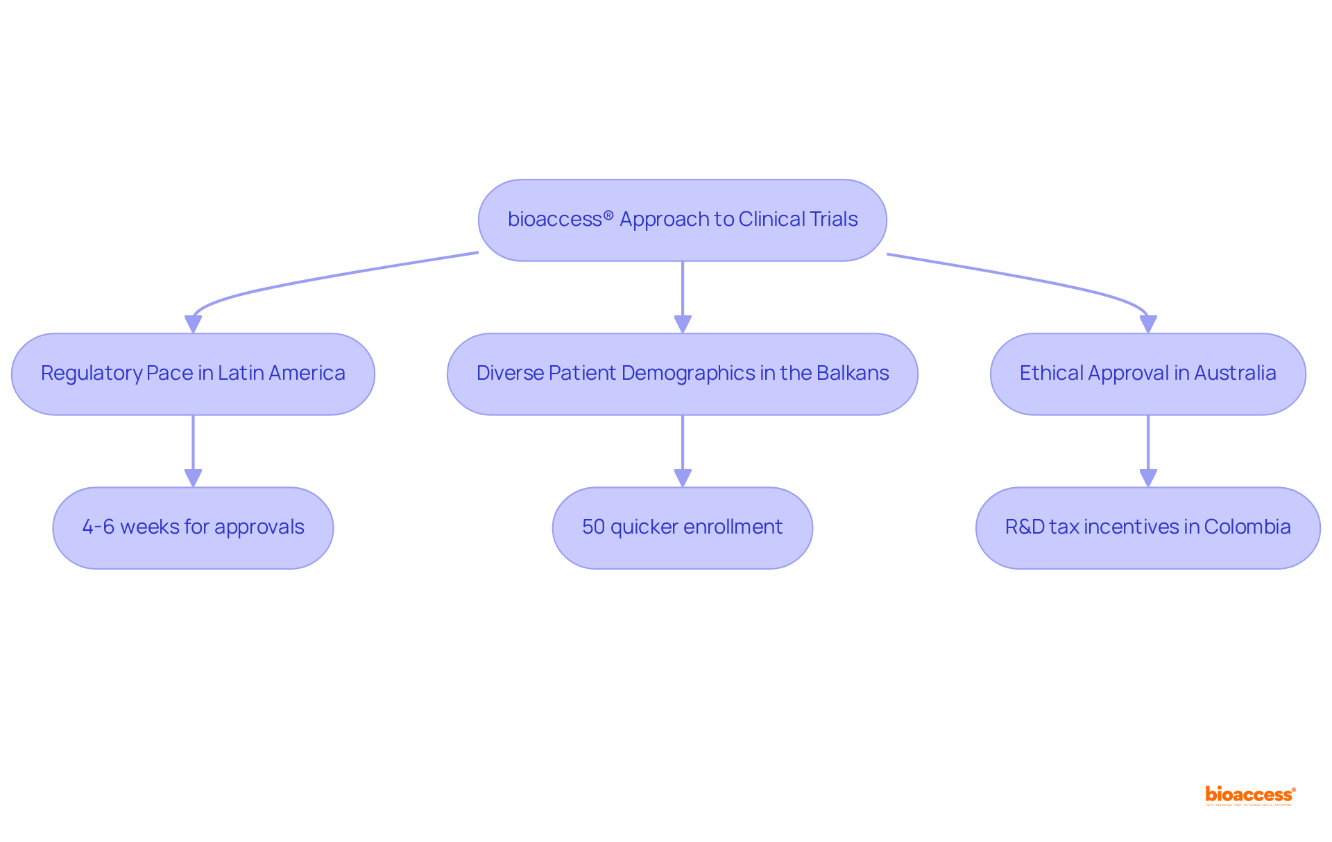 This flowchart outlines how bioaccess® accelerates clinical trial processes. Each step shows a key factor that contributes to faster trials. The arrows indicate the flow of influence from one factor to the next.