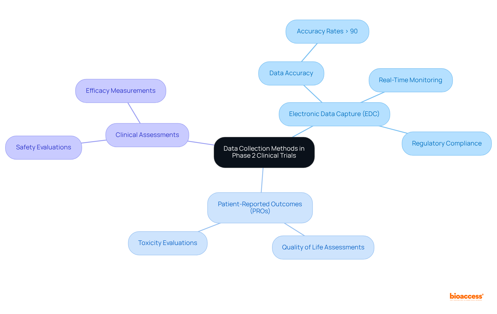 Start with the main topic in the center, and follow the branches to explore different methods and their importance in clinical trials. Each color-coded branch represents a specific method and its related aspects.