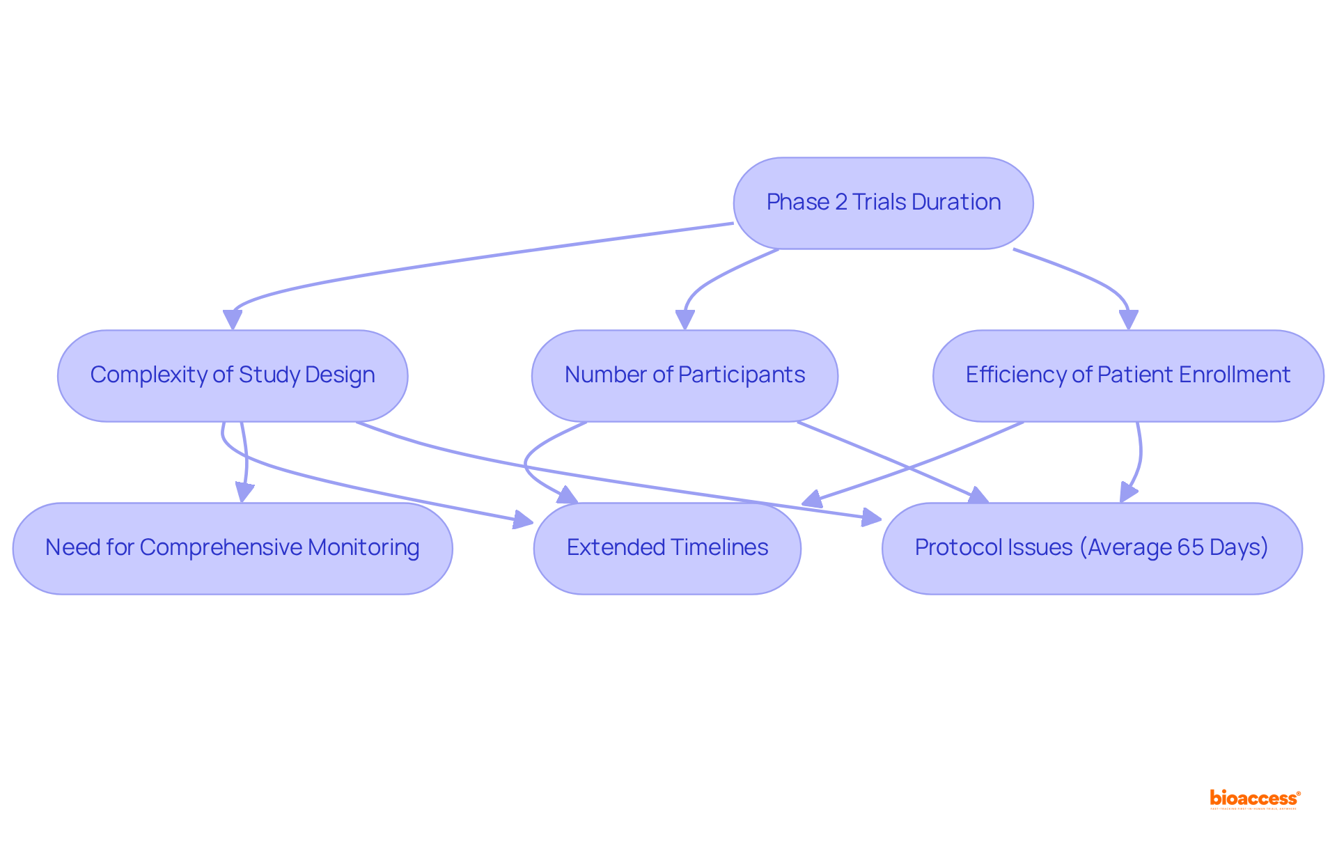 This flowchart shows how different factors affect the duration of clinical trials. Each box represents a factor or outcome, and the arrows indicate the flow of influence — helping you understand what can cause delays.