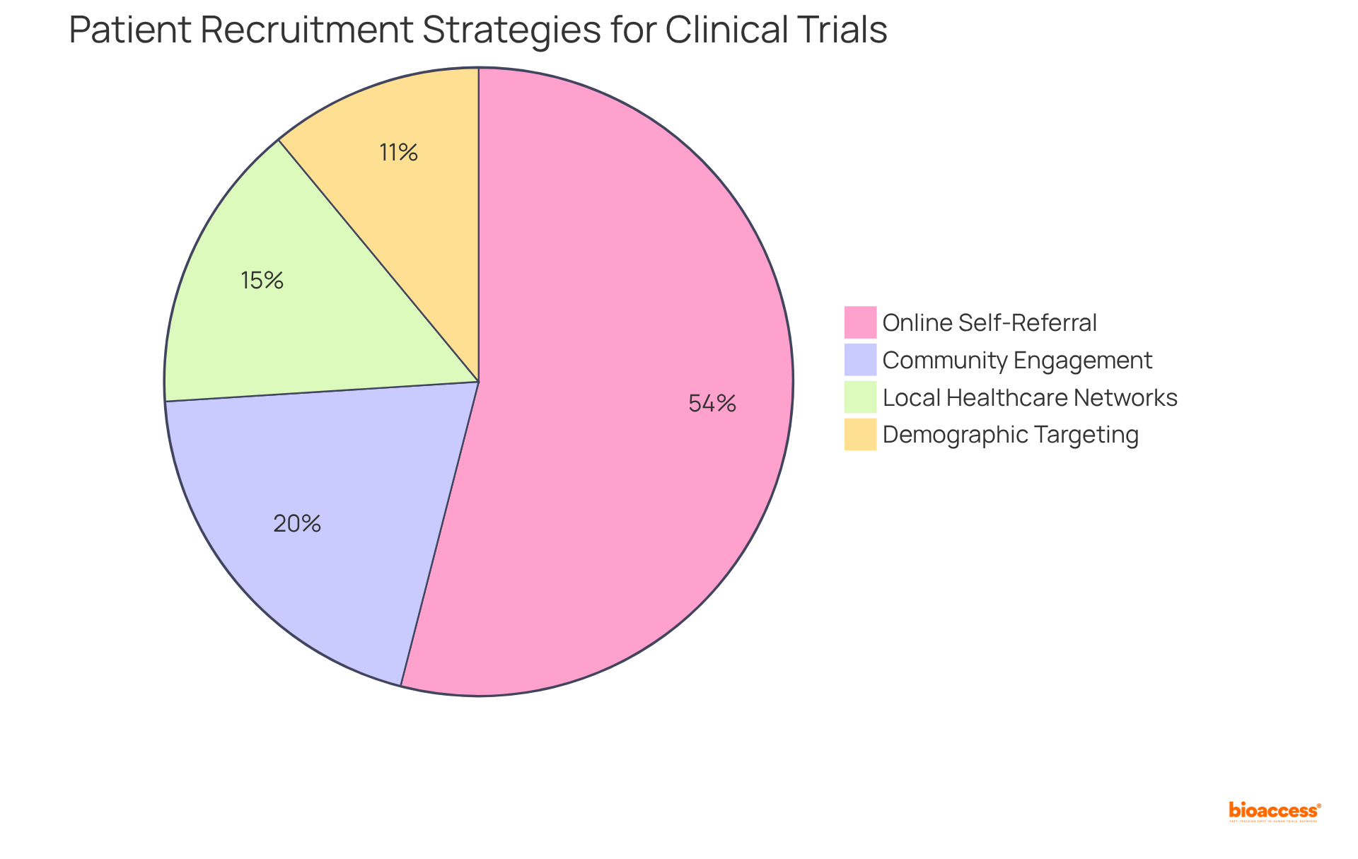 Each slice of the pie represents a different strategy used to recruit patients for clinical trials. The size of each slice shows how much that method contributes to the total enrollment. The larger the slice, the more effective that strategy is in attracting participants.