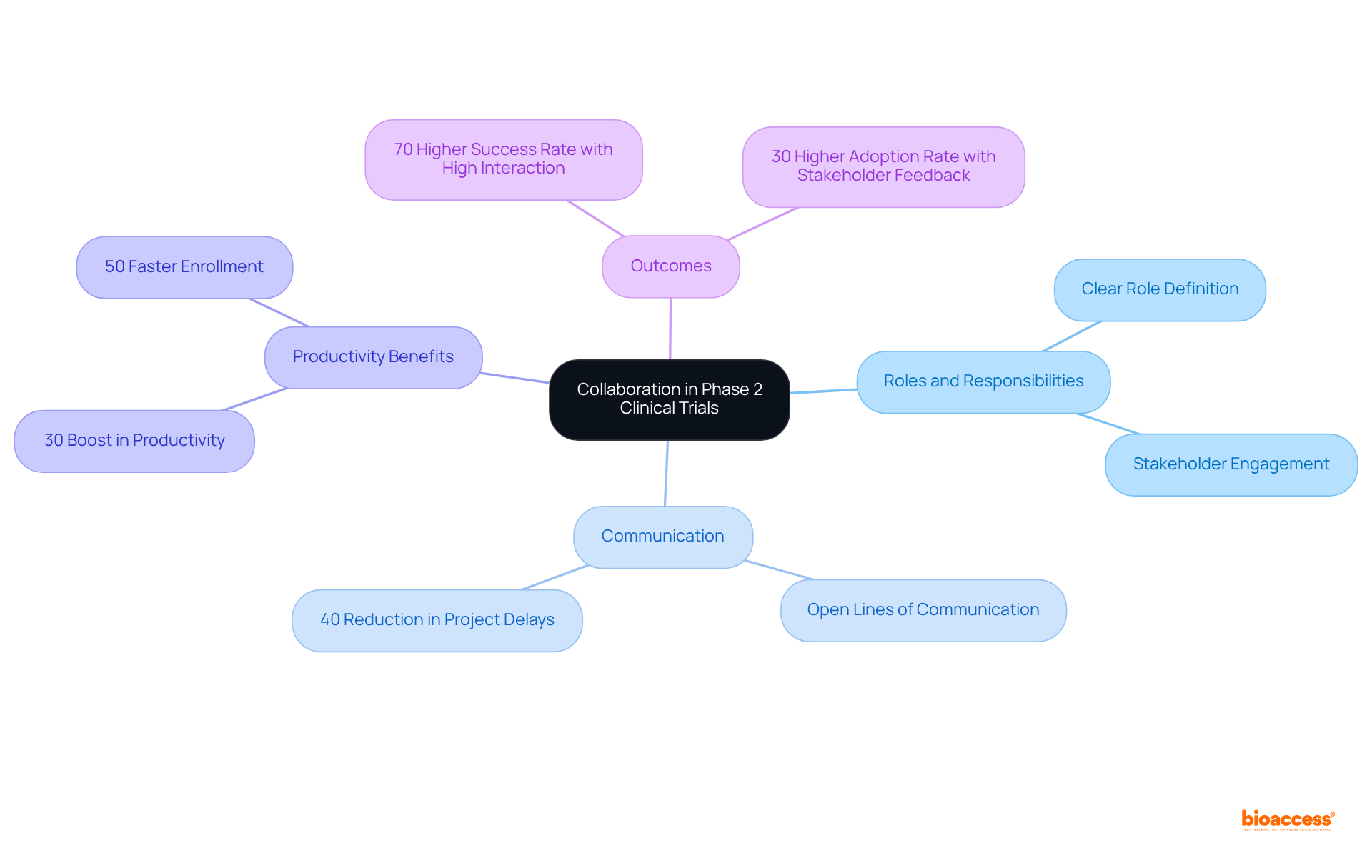 The central node represents the main topic. Each branch shows a key theme related to collaboration, and the sub-branches highlight specific benefits or statistics that illustrate the impact of effective teamwork.
