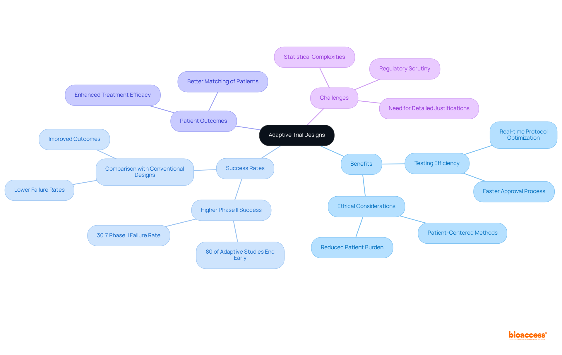 The central node represents adaptive trial designs, and each branch shows a different aspect of their impact on clinical research. Follow the branches to explore benefits, statistics, and challenges related to these designs, helping you understand their significance.