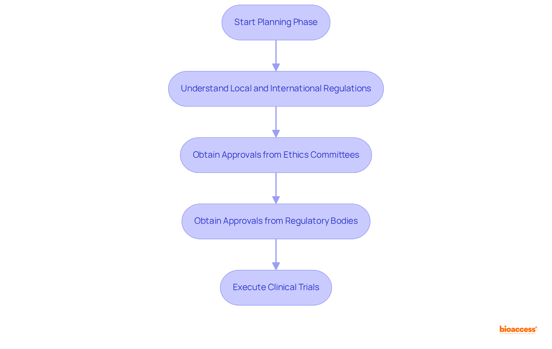 Follow the boxes from the top to the bottom to see the steps researchers need to take to comply with regulations before starting clinical trials. Each box represents a key action in the planning process.