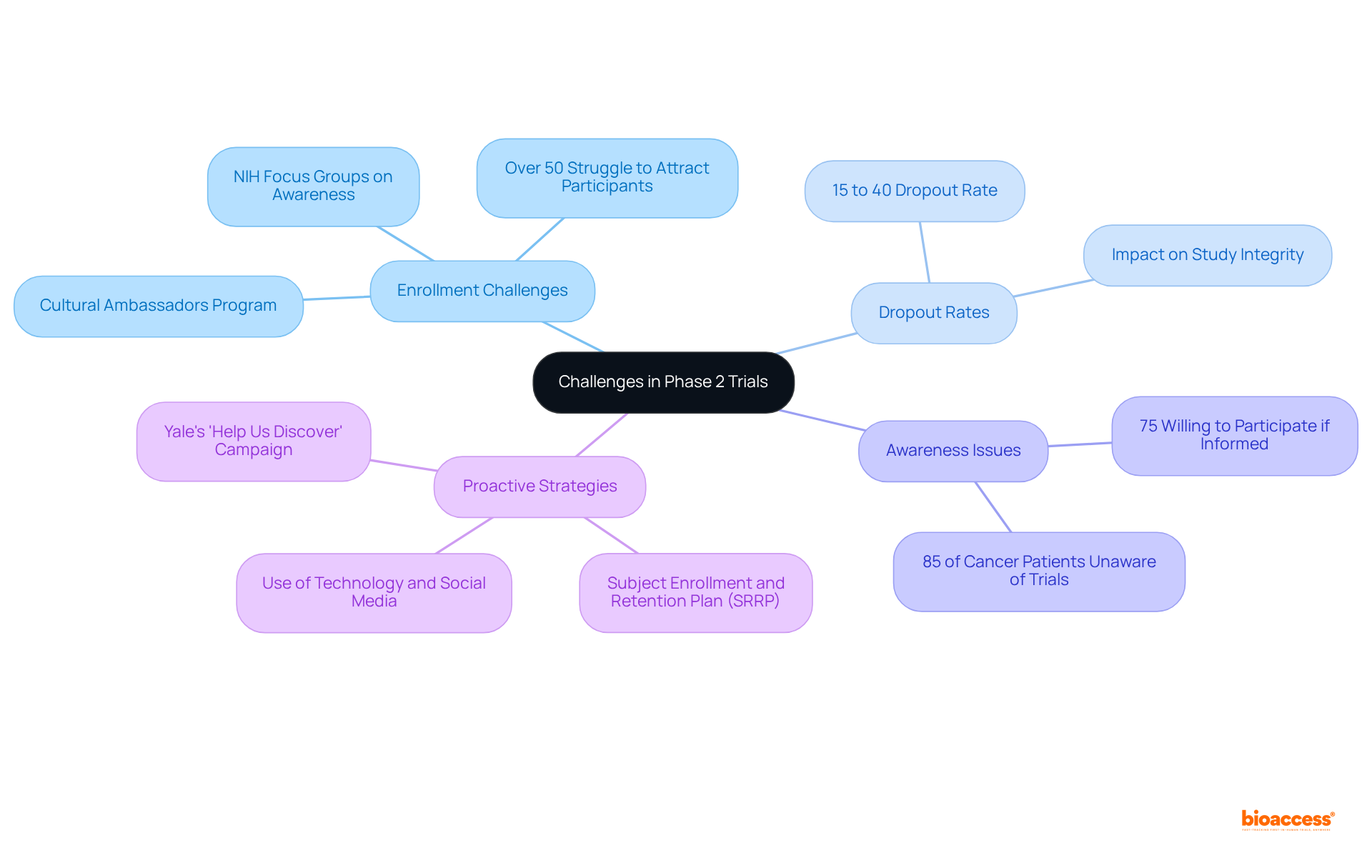 This mindmap starts with the main challenges in Phase 2 trials at the center, then branches out to explore specific issues and solutions. Each branch represents a key area of focus, helping you see both the problems and the strategies to overcome them.