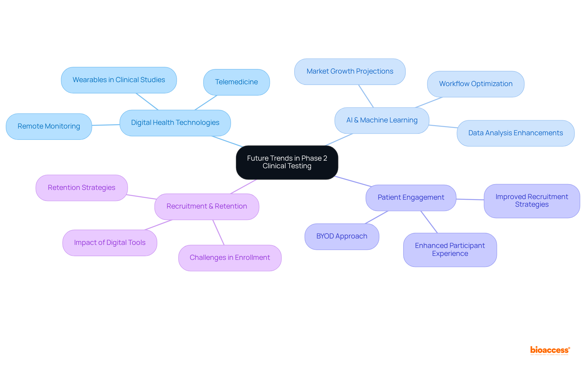 The central node represents the main topic of future trends in clinical testing, while the branches illustrate key areas of focus and their specific details. This structure helps you understand how different technologies and trends are connected.