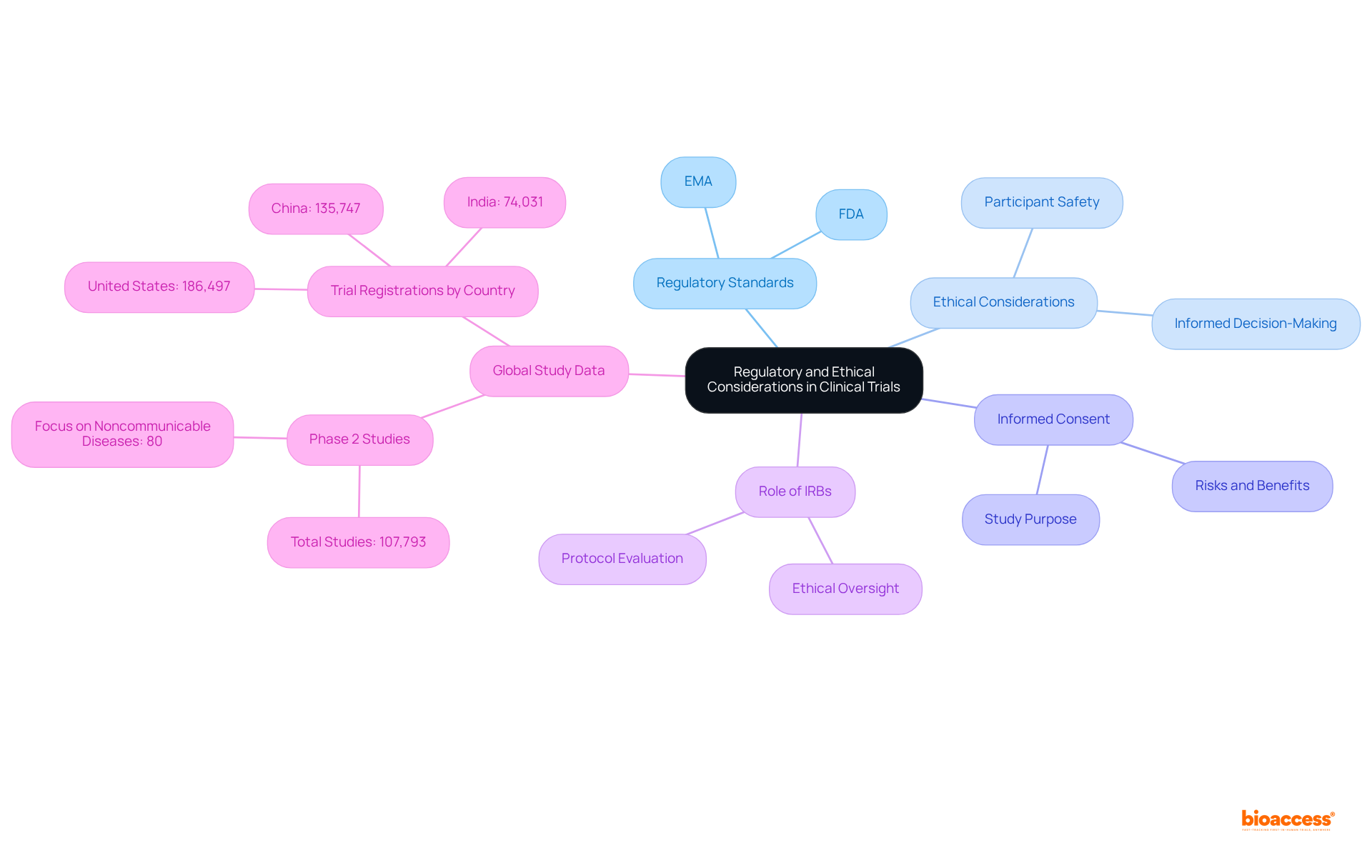 The central node represents the overall topic, while the branches detail specific areas of regulation and ethics important for clinical trials. Each sub-node provides further information on each aspect, showing how they contribute to the overall framework of ethical clinical research.
