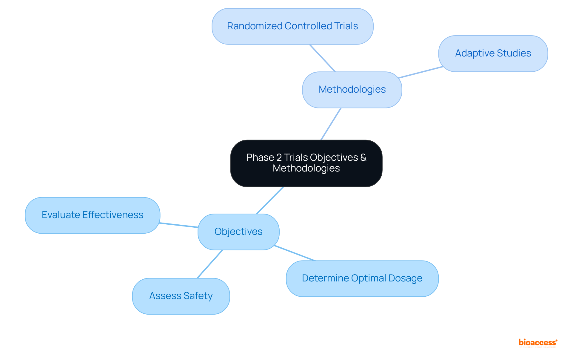 The center represents the key focus of phase 2 trials, while the branches show specific objectives and methodologies. Explore each branch to understand the different aspects of the trials.