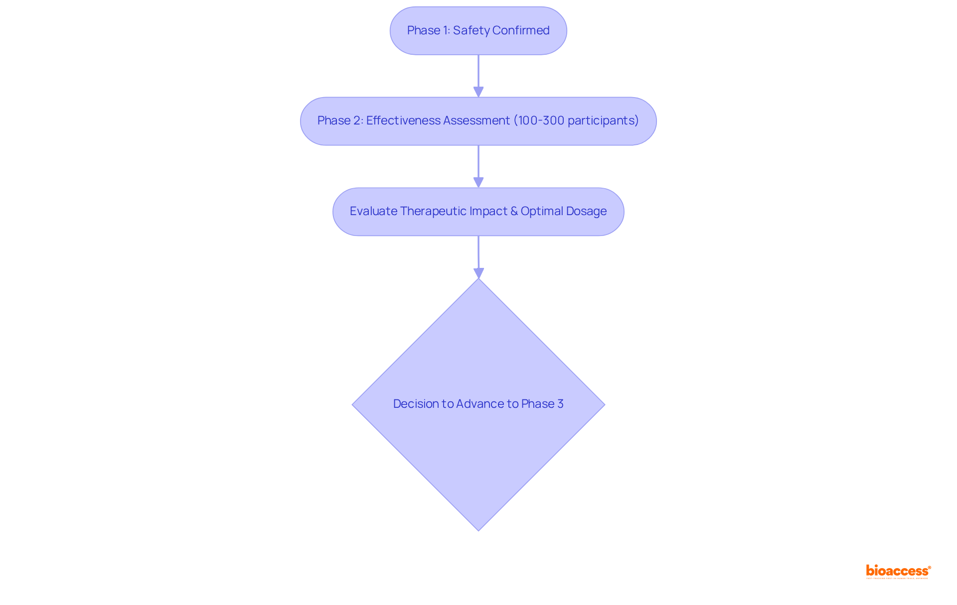Each box represents a step in the clinical trial process. Follow the arrows to see how phase 1 leads to phase 2, and how the outcomes influence the decision to move to phase 3.