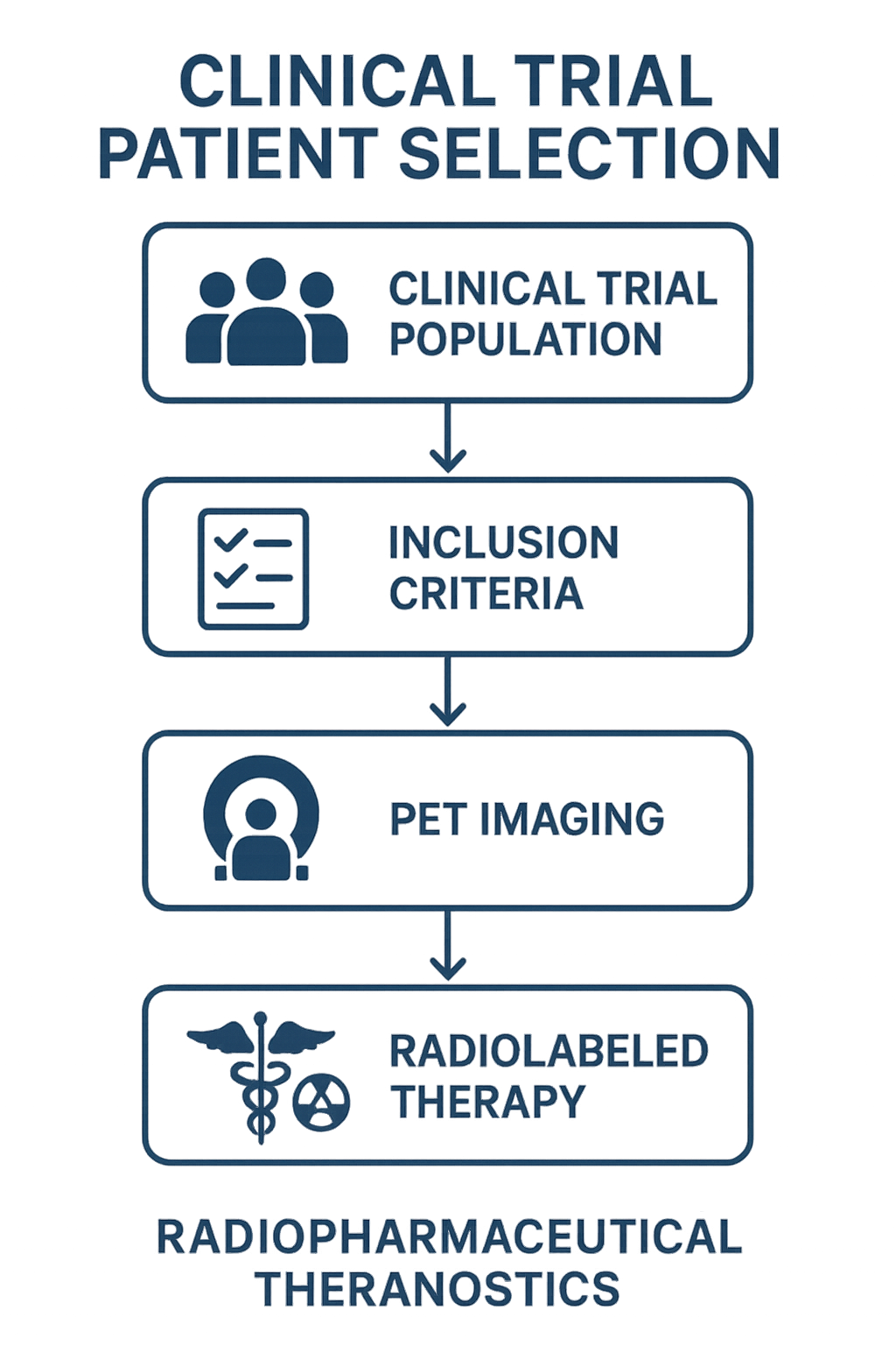 Patient stratification framework for theranostic clinical trials