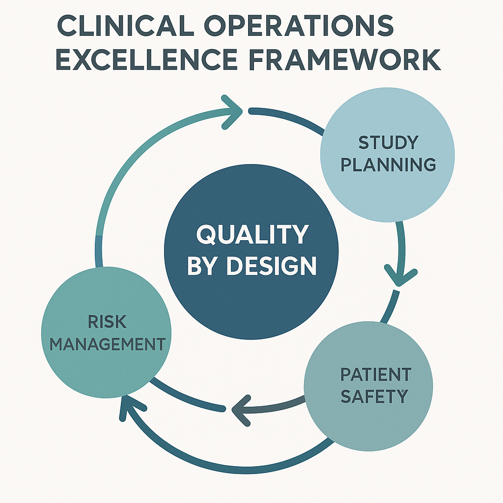 Quality by Design framework for clinical trial operational excellence