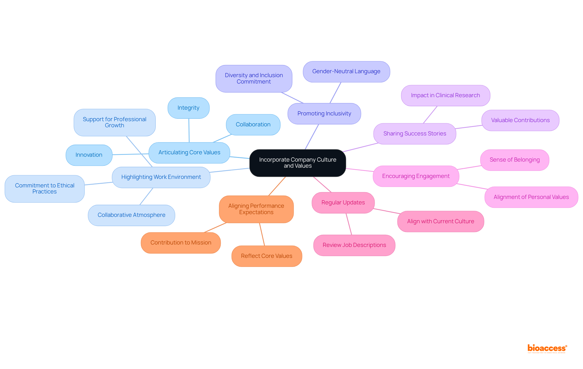 The central node represents the main goal, while each branch details a specific strategy. Sub-branches can include examples or key elements that support each strategy, providing a comprehensive view of how to attract qualified candidates by embedding company culture.