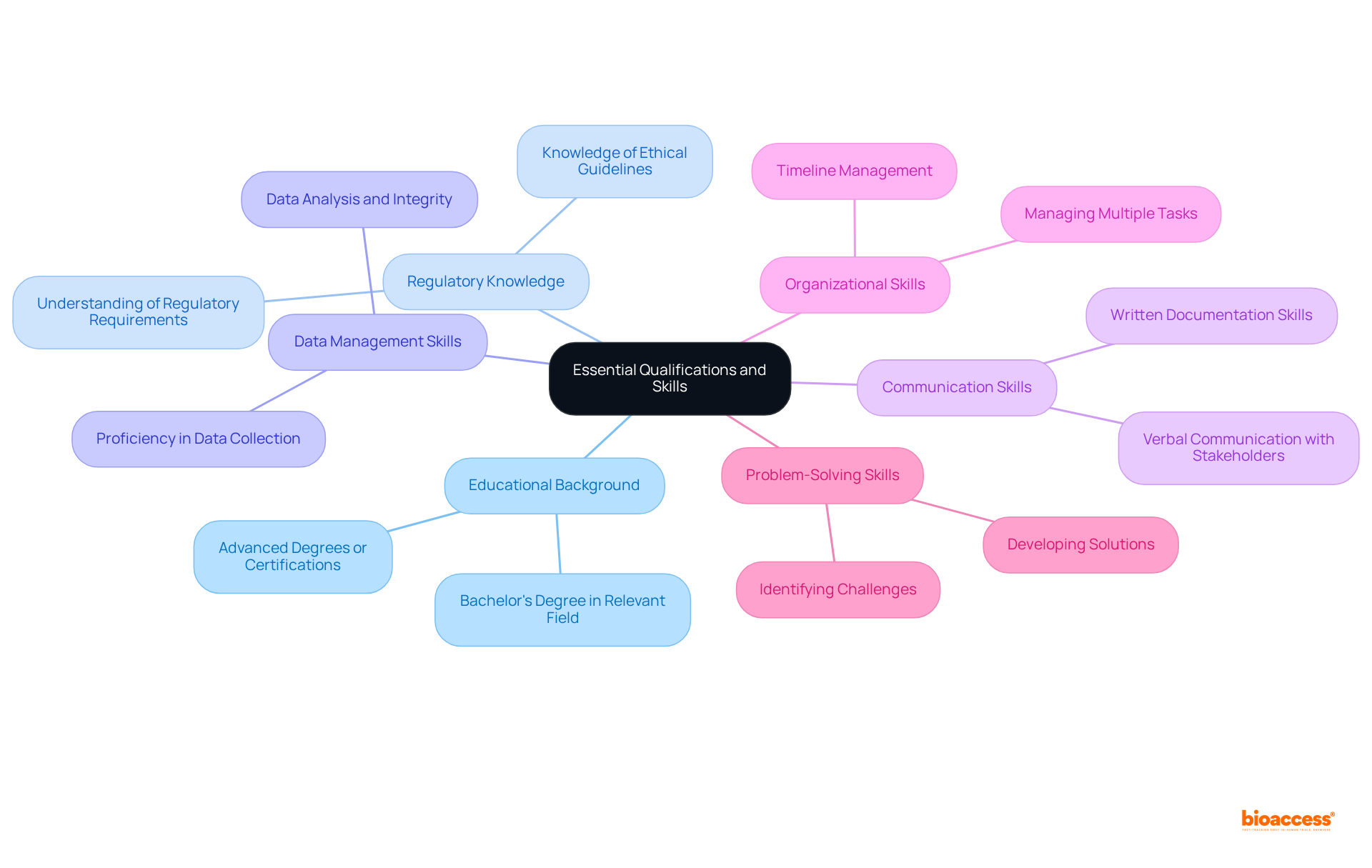 The center represents the main qualifications needed, and each branch shows specific skills or knowledge areas required for the role. Follow the branches to see detailed aspects of each qualification.