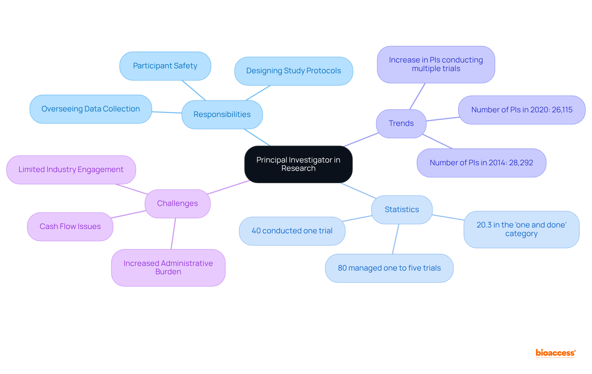 This mindmap illustrates the multifaceted role of Principal Investigators in research. Each branch represents a key area of their responsibilities, statistical insights, trends in participation, and challenges they face, helping you grasp how these components fit together in the research landscape.