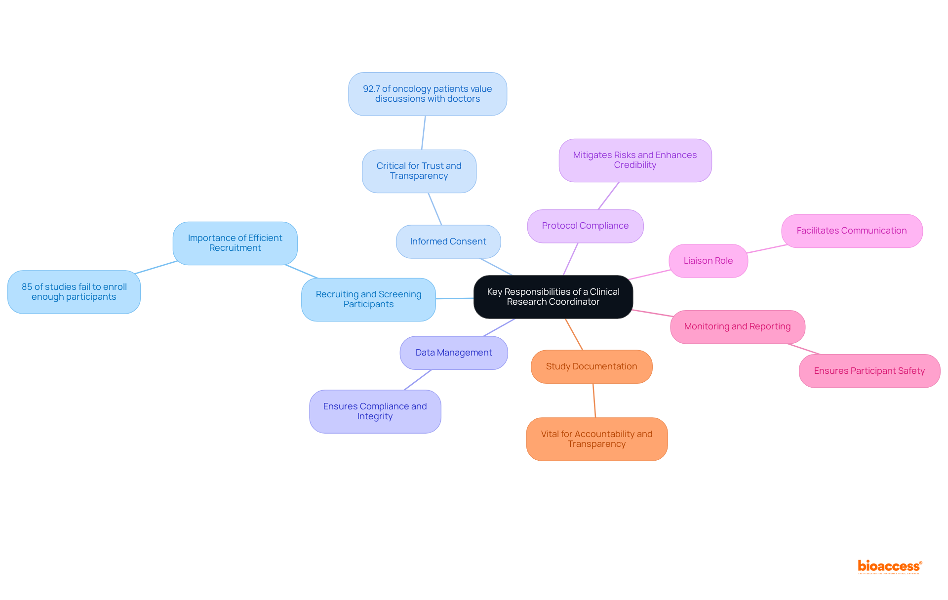This mindmap starts with the central role of the Clinical Research Coordinator and branches out to show their main responsibilities. Each branch represents a key task, and additional details highlight why these tasks are important in the context of clinical research.