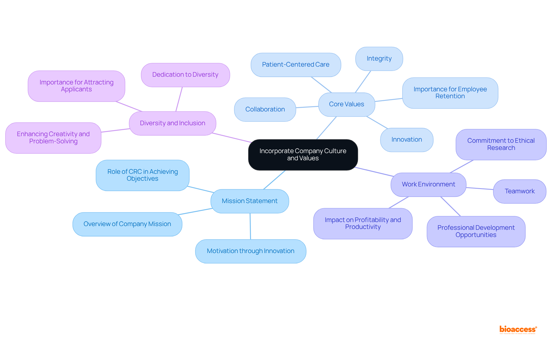 The central node represents the overall theme. Each branch highlights a key area to focus on when writing job descriptions, while sub-branches provide supporting details to help you understand the importance of each element.