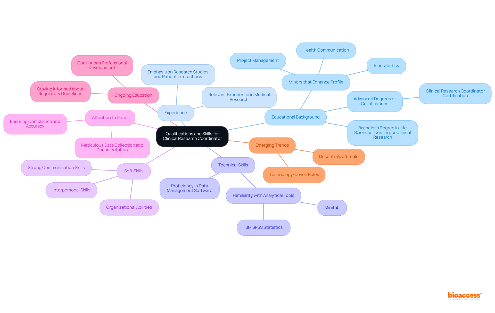 The center of the mindmap shows the main topic, while the branches illustrate different qualifications and skills. Each branch is a category with detailed information, making it easy to see what is important for the role.