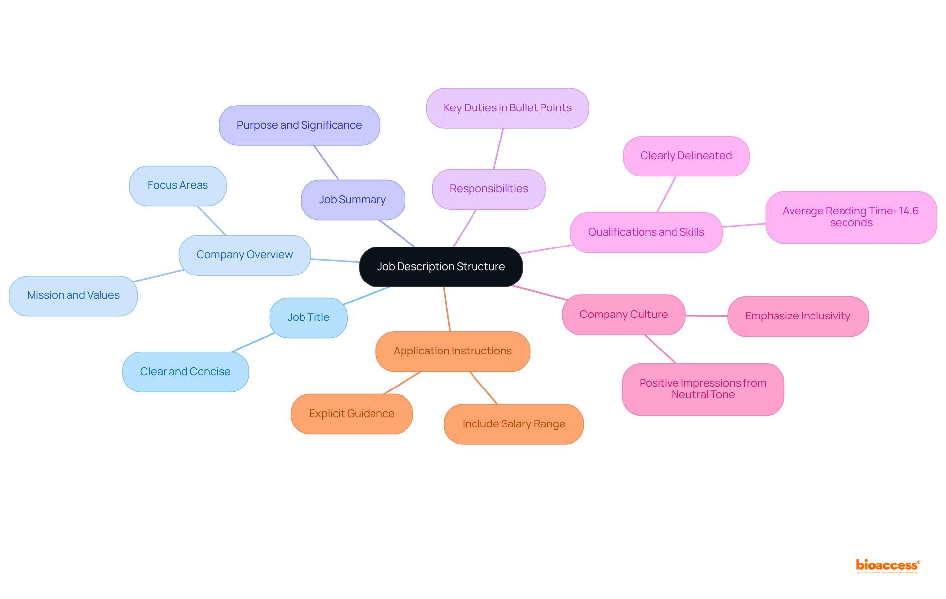 The central node represents the overall structure of a job description. Each branch represents a key section, and sub-branches detail important points or guidelines to consider, making it easy to follow and understand.