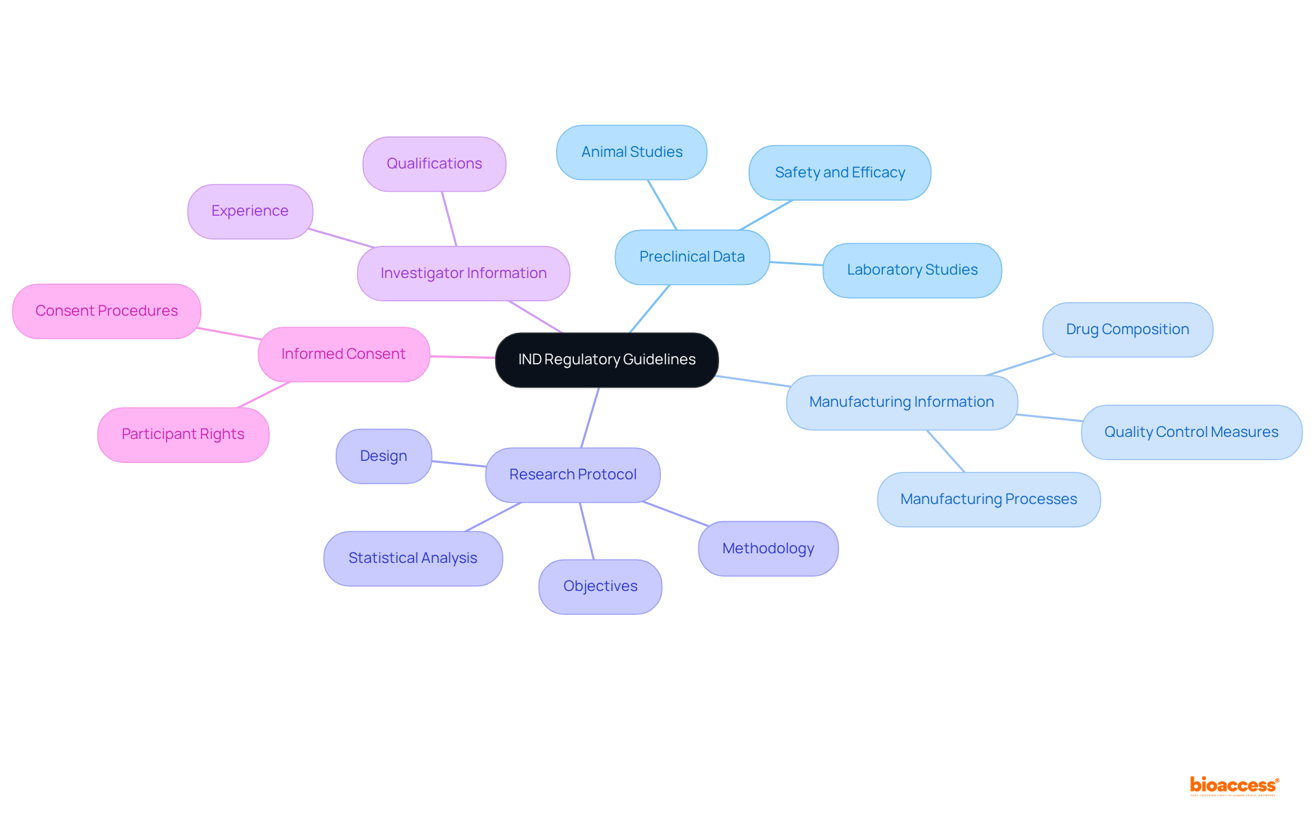 The center node represents the main guidelines for IND applications, while each branch outlines the key components that are essential for compliance in clinical research.