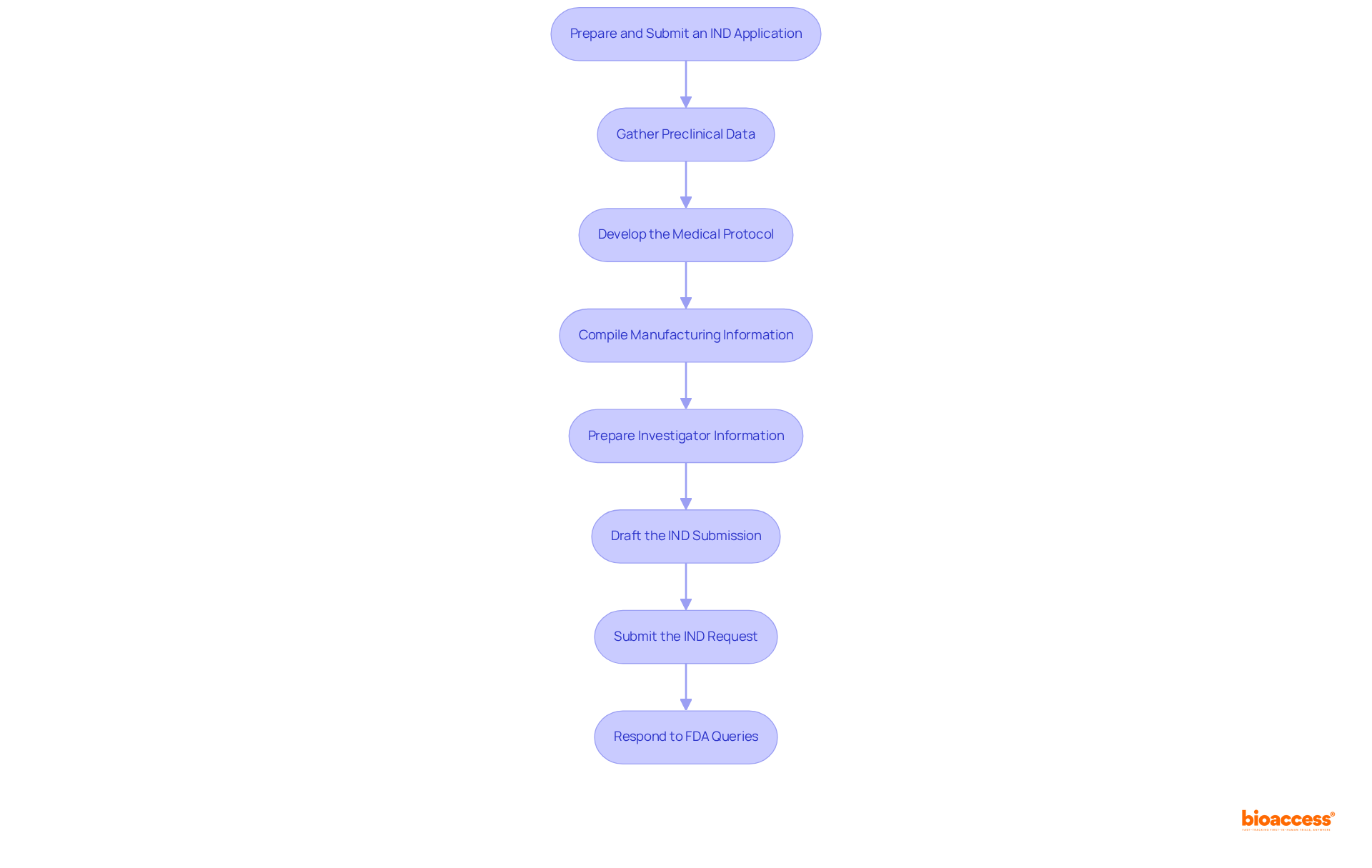 Each box represents a crucial step in preparing the IND application. Follow the arrows to see how each step leads to the next, ensuring a complete and successful submission.