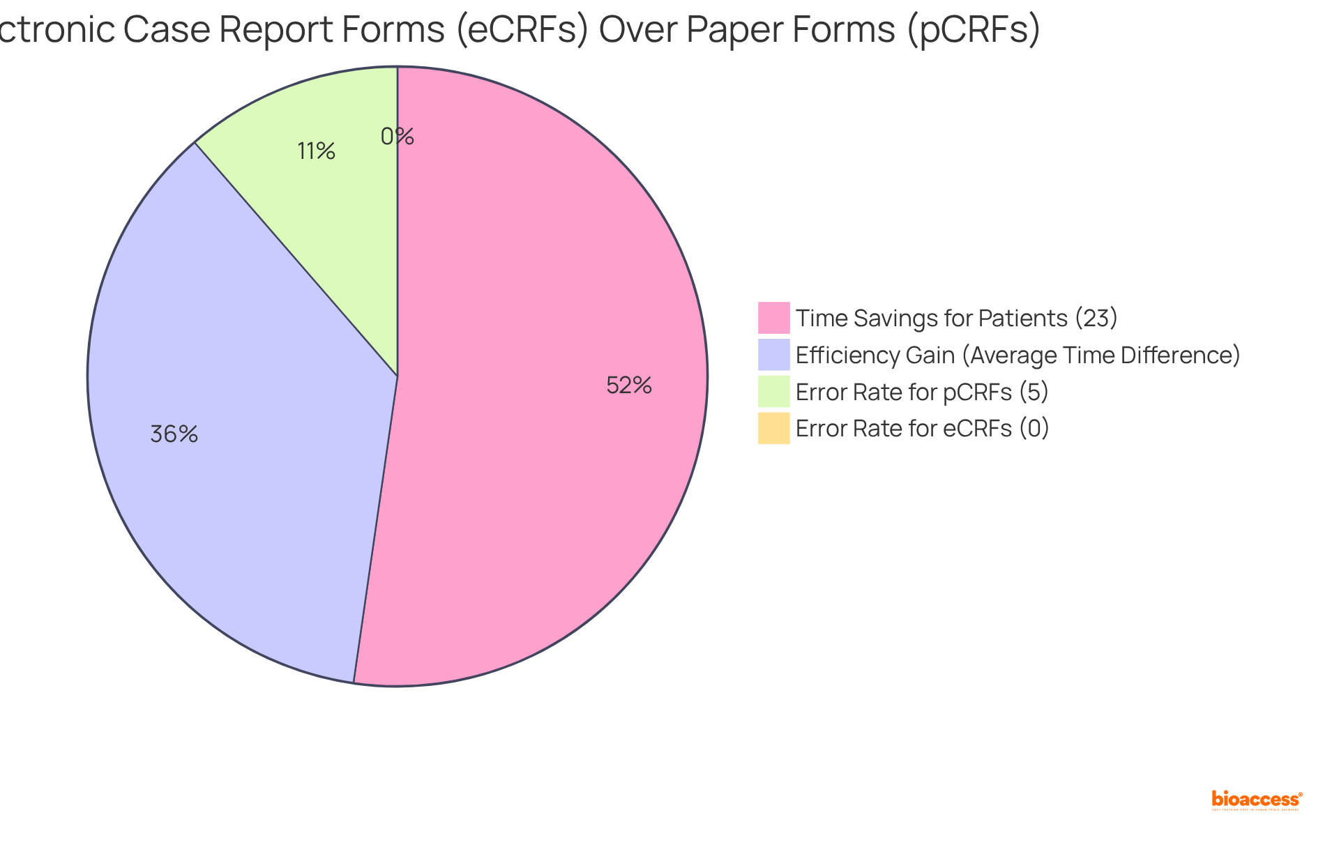Each slice represents a key benefit of using electronic forms over paper forms. Larger slices indicate greater advantages, helping you see at a glance how much more efficient and accurate eCRFs are.