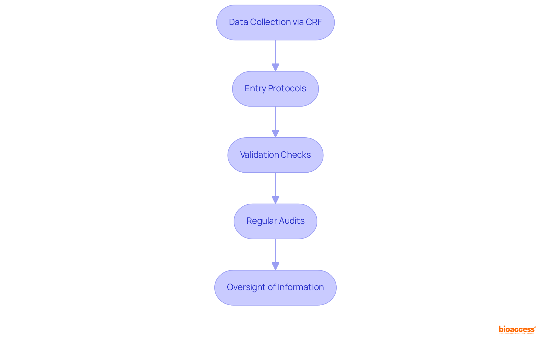 Each box represents a critical step in maintaining data accuracy and integrity throughout the clinical trial process. Follow the arrows to see how each step contributes to the overall quality of the data collected.