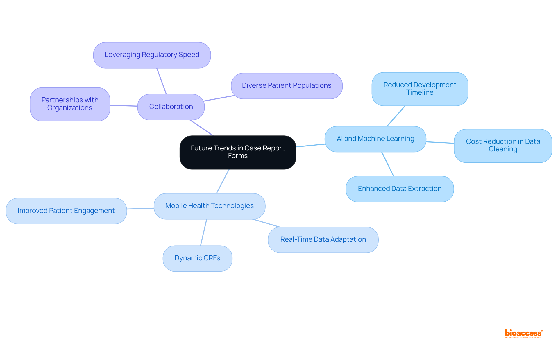 At the center is the main topic of CRF trends, with branches that explore specific innovations and their impacts. Each color represents a different area of innovation, helping you see how they relate to the overall theme.