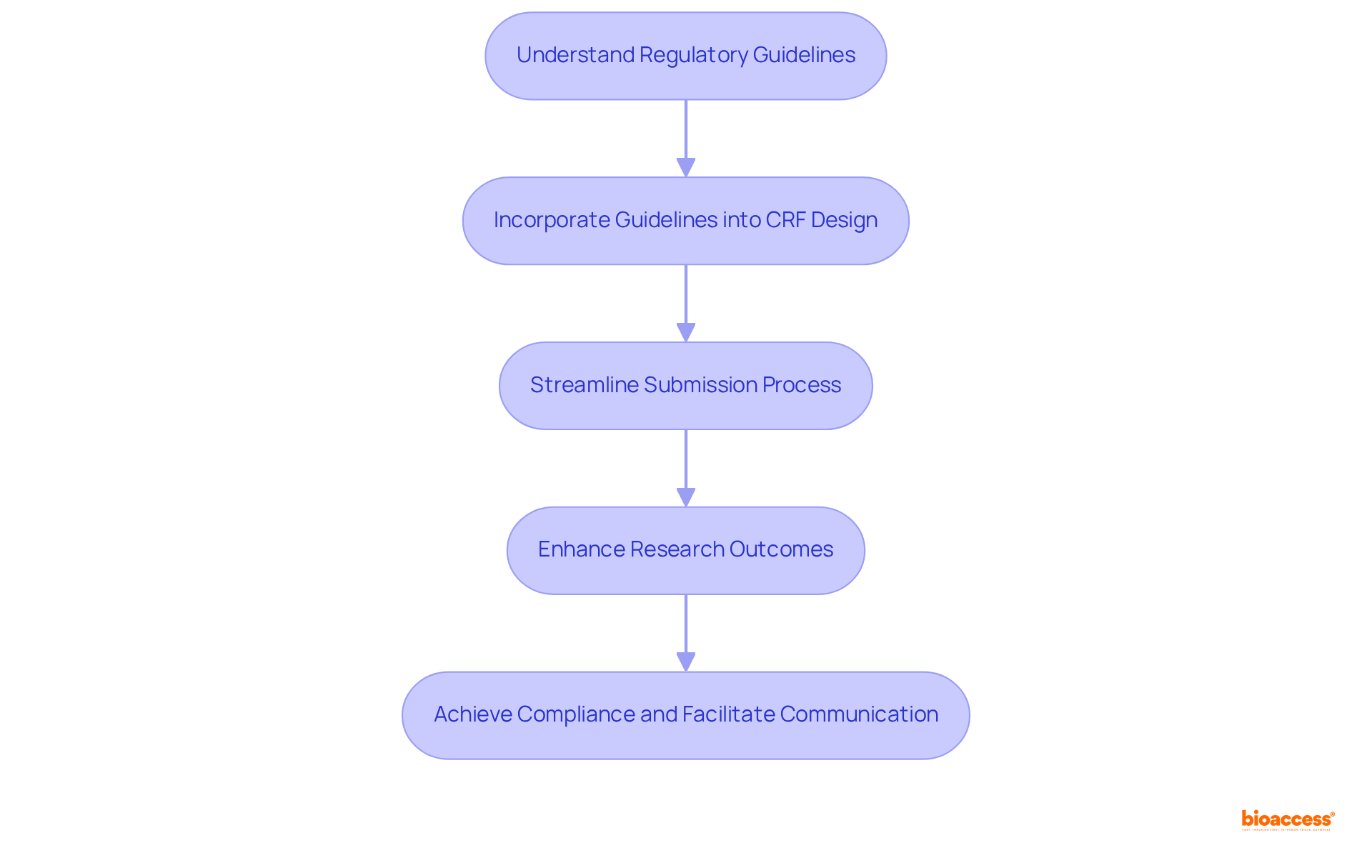 Follow the flow from understanding the guidelines to achieving compliance. Each box represents a crucial step in navigating the regulatory landscape for CRFs.