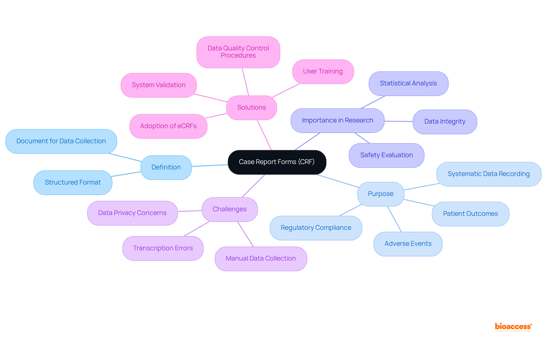 The central node represents CRFs, while branches illustrate their definitions, purposes, importance, challenges, and solutions. Each color-coded section helps visualize the relationship between these elements, making it easier to grasp the comprehensive role of CRFs in research.