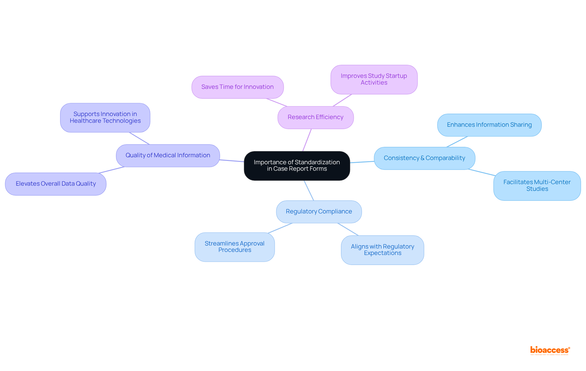 The central node captures the main idea, while branches represent key benefits of standardization. Each sub-branch provides further details, making it easy to explore how they connect.