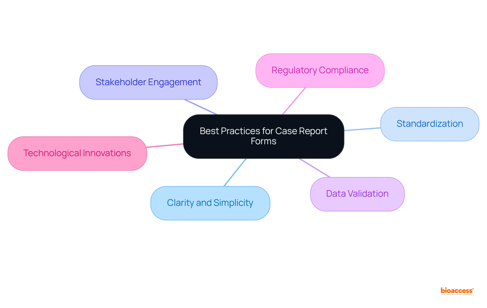 At the center, you'll find the main theme, and each branch leads to specific practices that help improve the effectiveness of Case Report Forms in research.