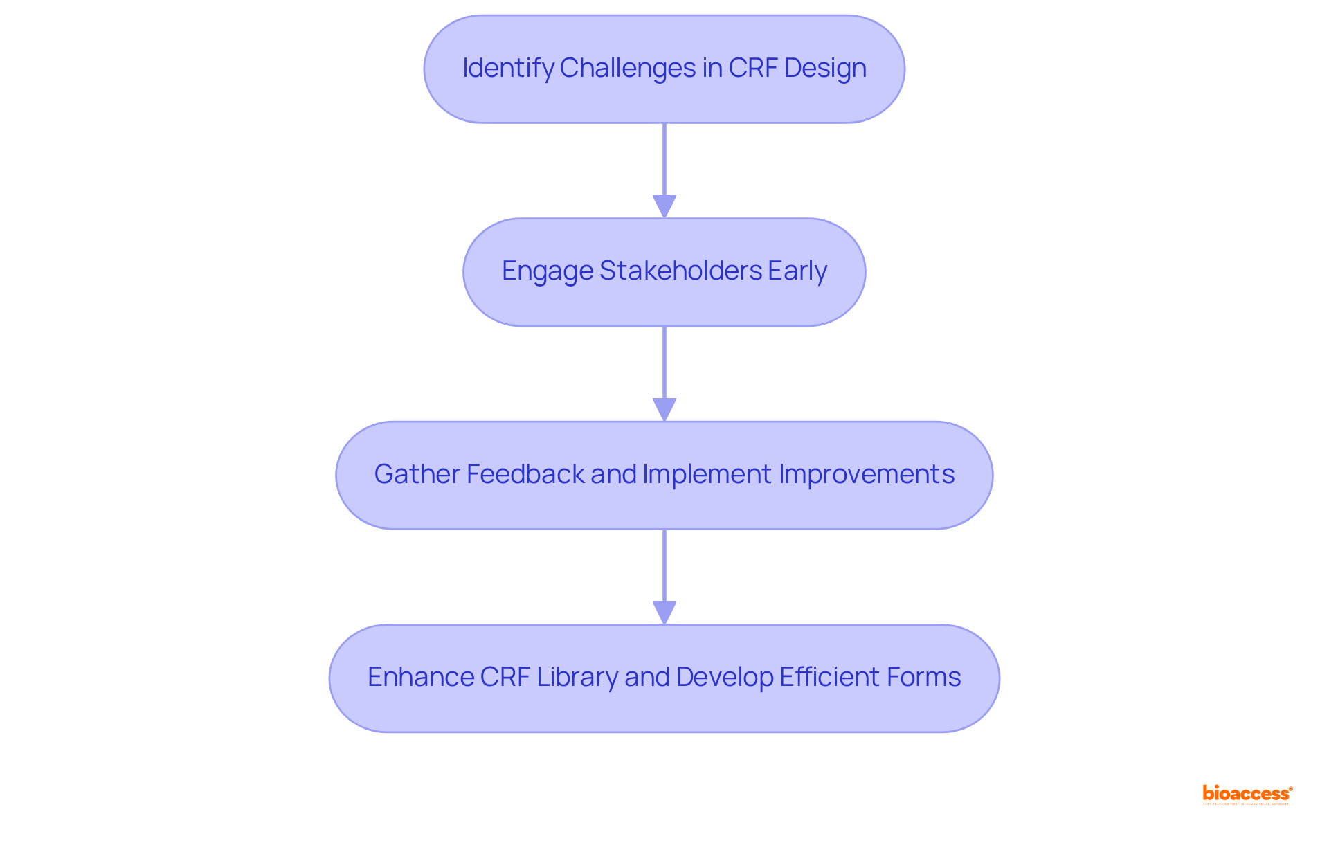 Each box represents a key step in the process of improving CRF design. Follow the arrows to see how researchers can move from identifying challenges to enhancing forms through stakeholder engagement.