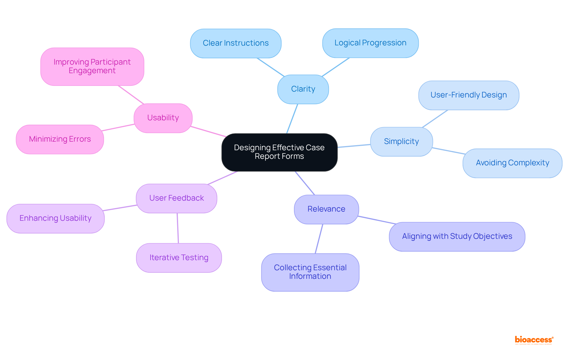 The central node represents the main focus on case report forms, while each branch highlights a key principle vital for design. Follow the branches to explore how each principle contributes to effective information collection.