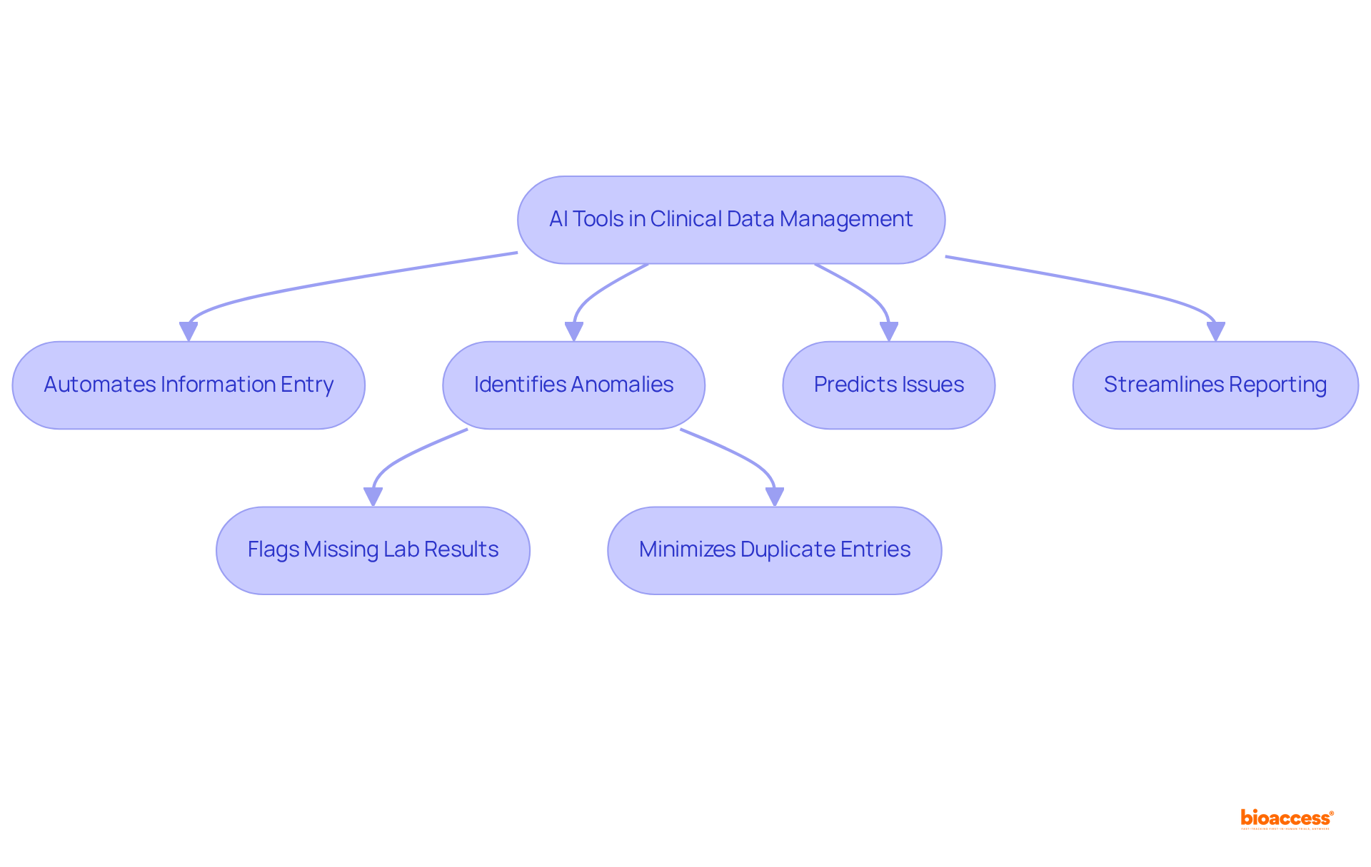 The flowchart illustrates how AI tools improve clinical data management. Each box shows a distinct feature or benefit, with arrows indicating how they connect and contribute to overall efficiency and accuracy.